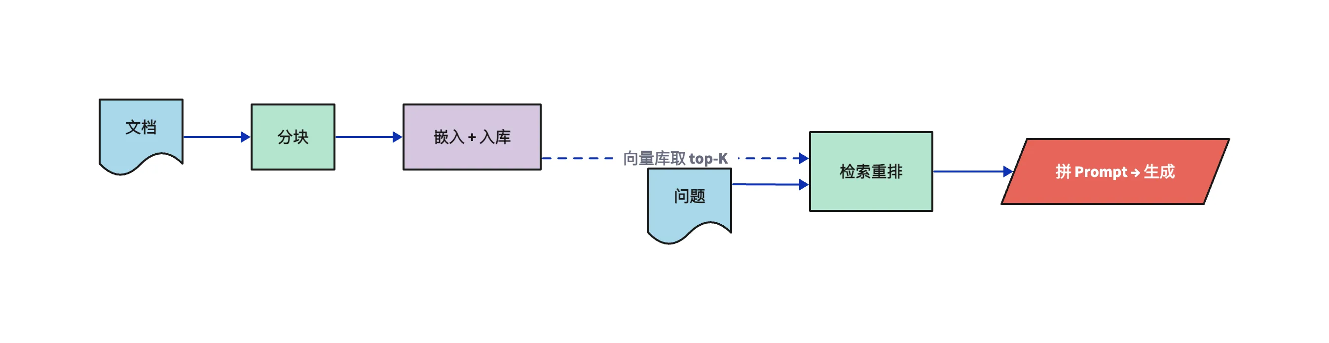 RAG 流水线：建库与查询两条线