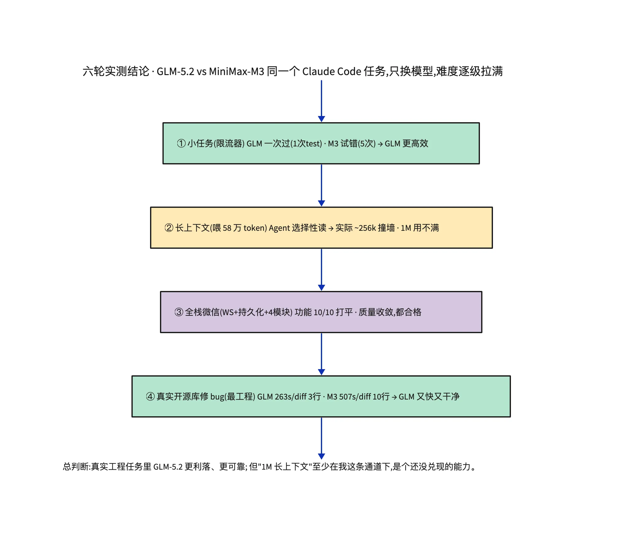 六轮实测结论