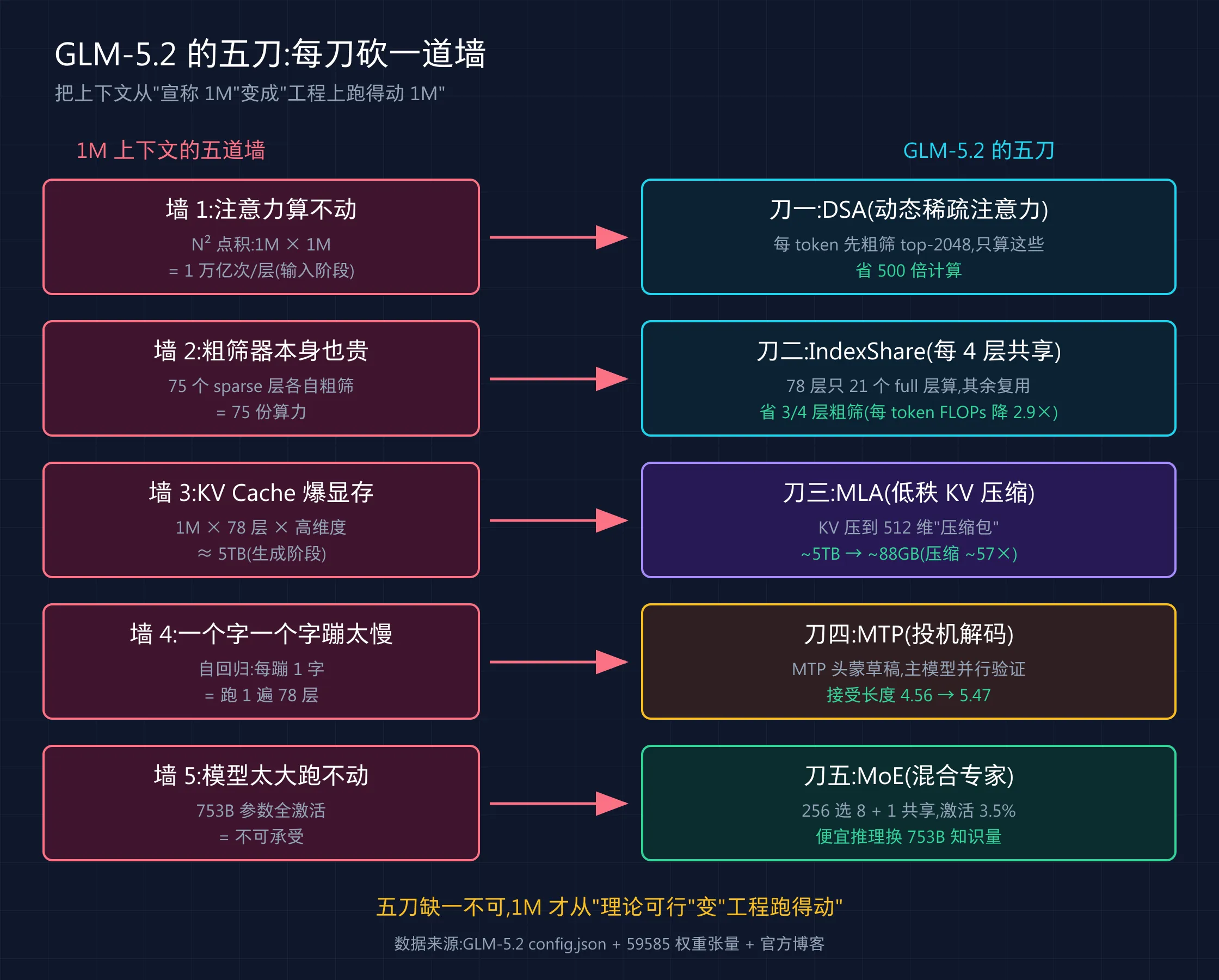 GLM-5.2 五刀总览:每刀砍一道墙
