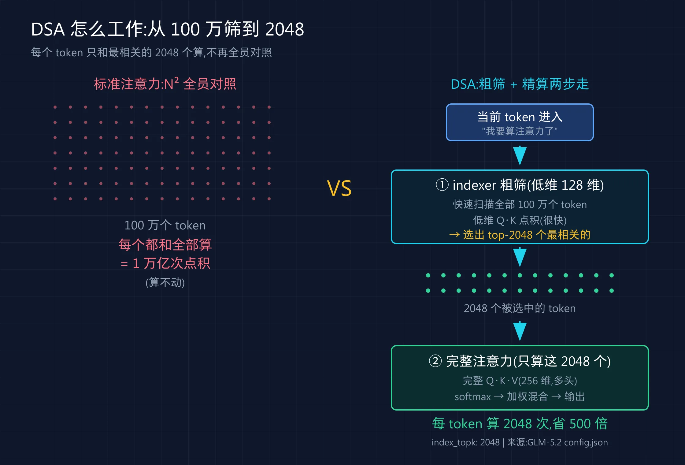 DSA 怎么工作:标准注意力 N² vs DSA 两步粗筛