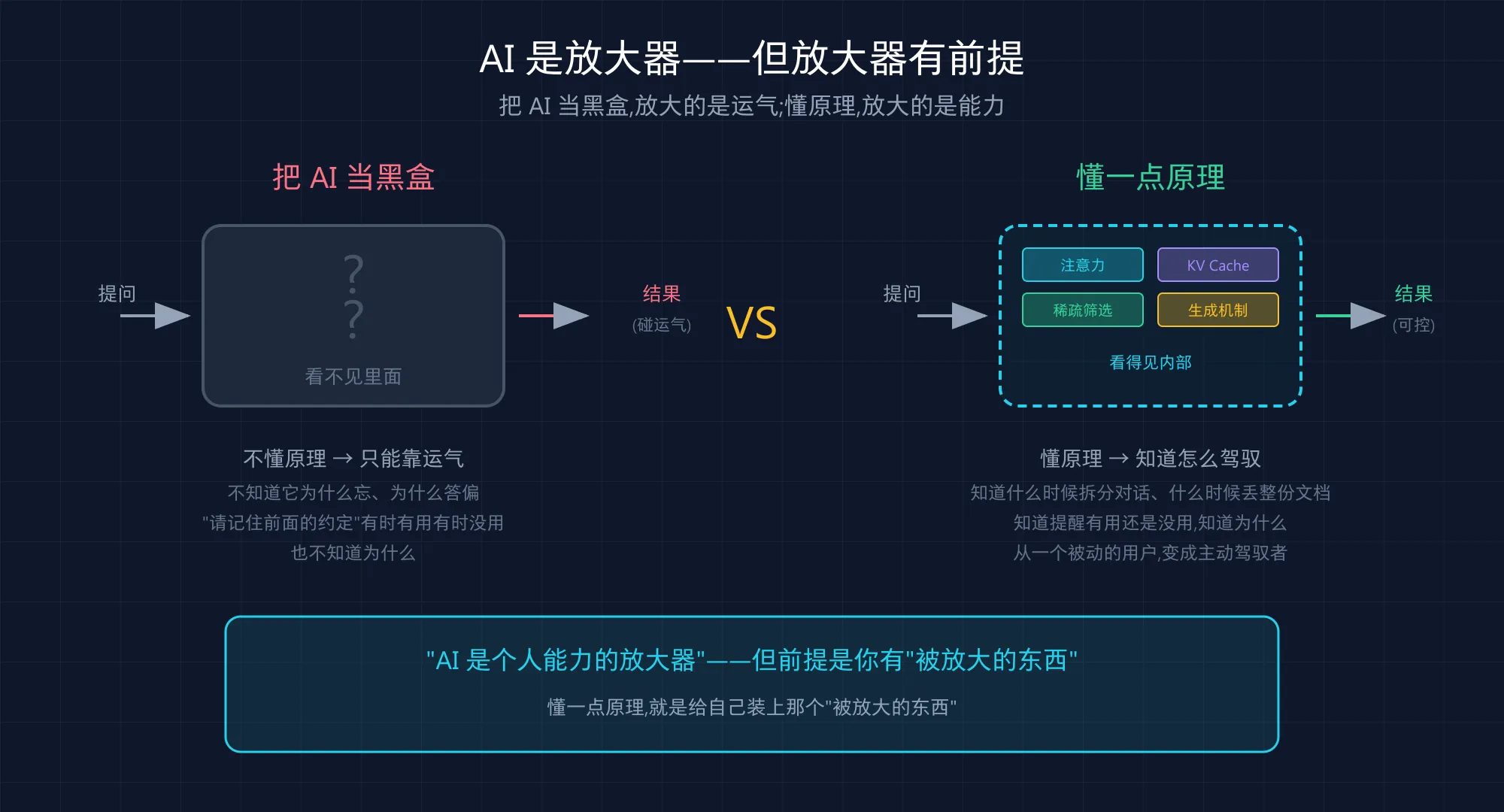 AI 是放大器,但放大器有前提:把 AI 当黑盒 vs 懂原理