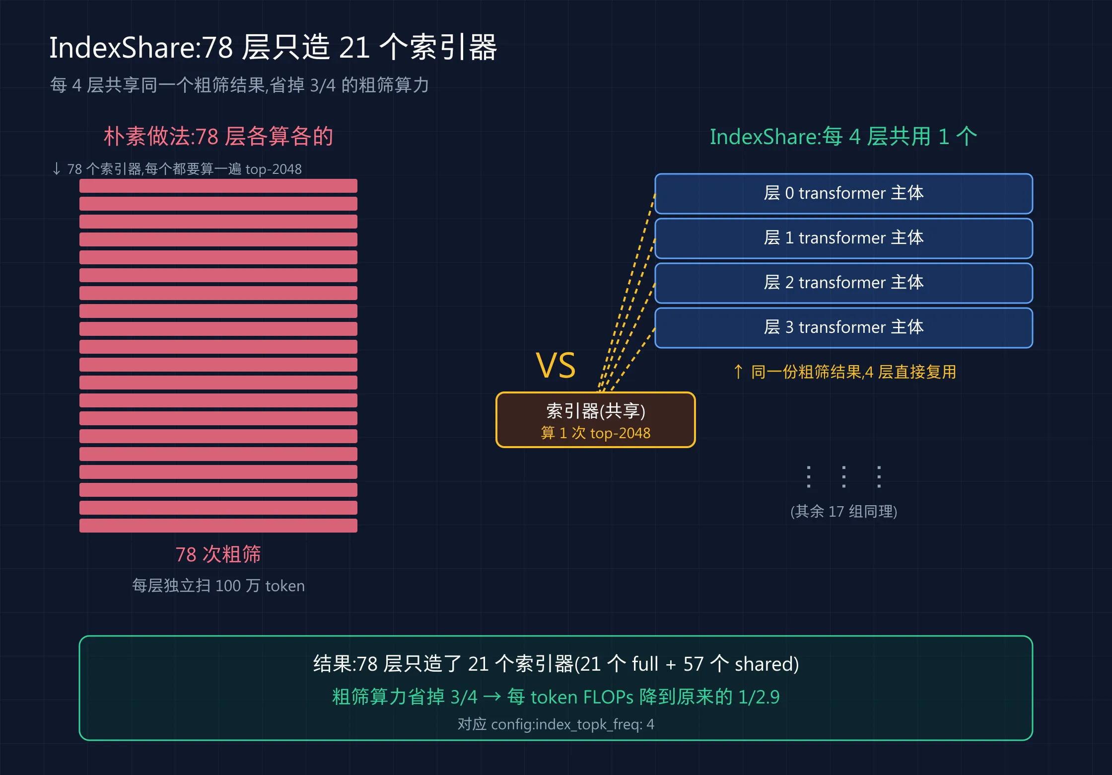 IndexShare:78 层只造 21 个索引器,每 4 层共享一份粗筛结果