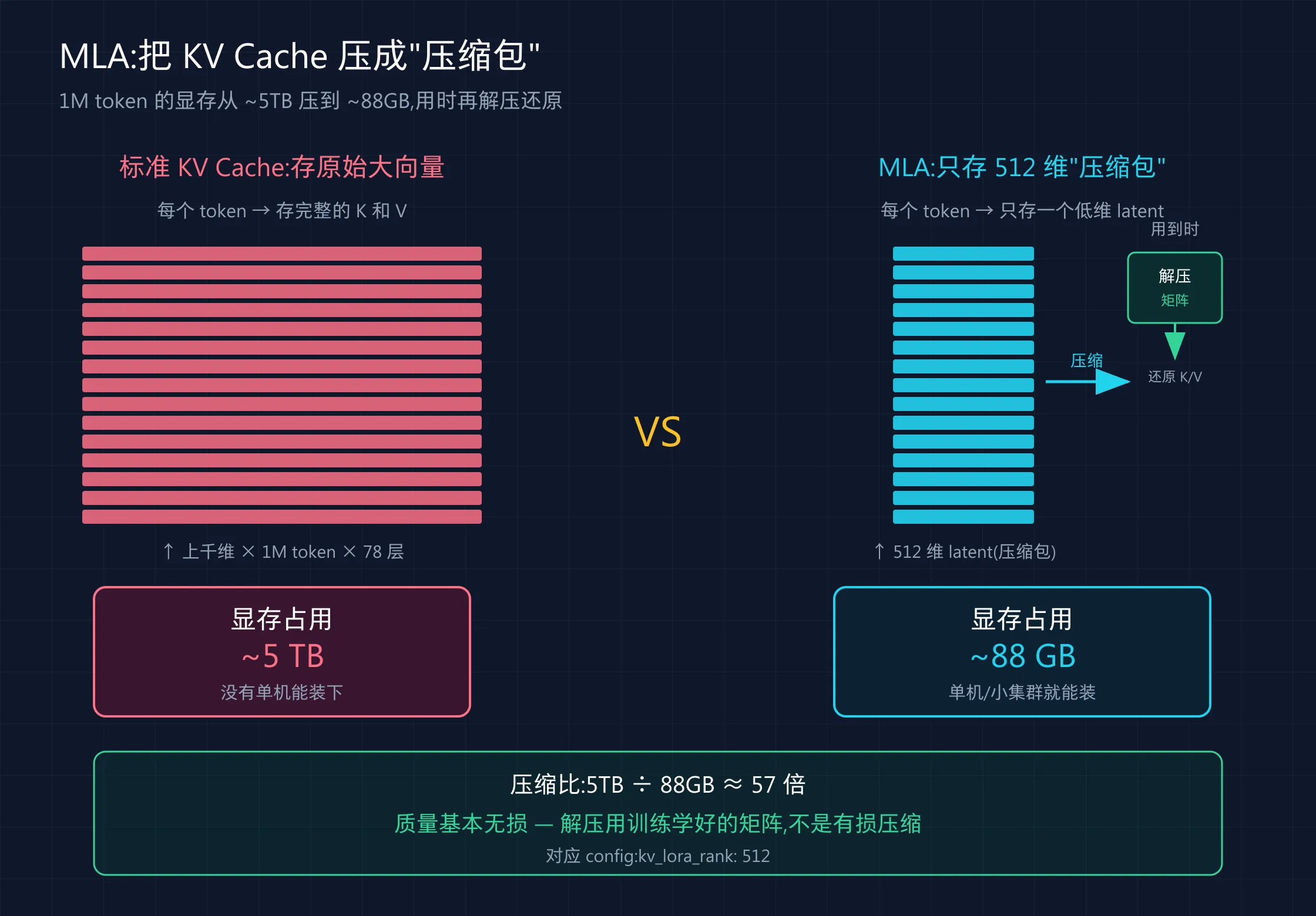 MLA:把 KV Cache 压成 512 维压缩包,1M 显存从 ~5TB 降到 ~88GB