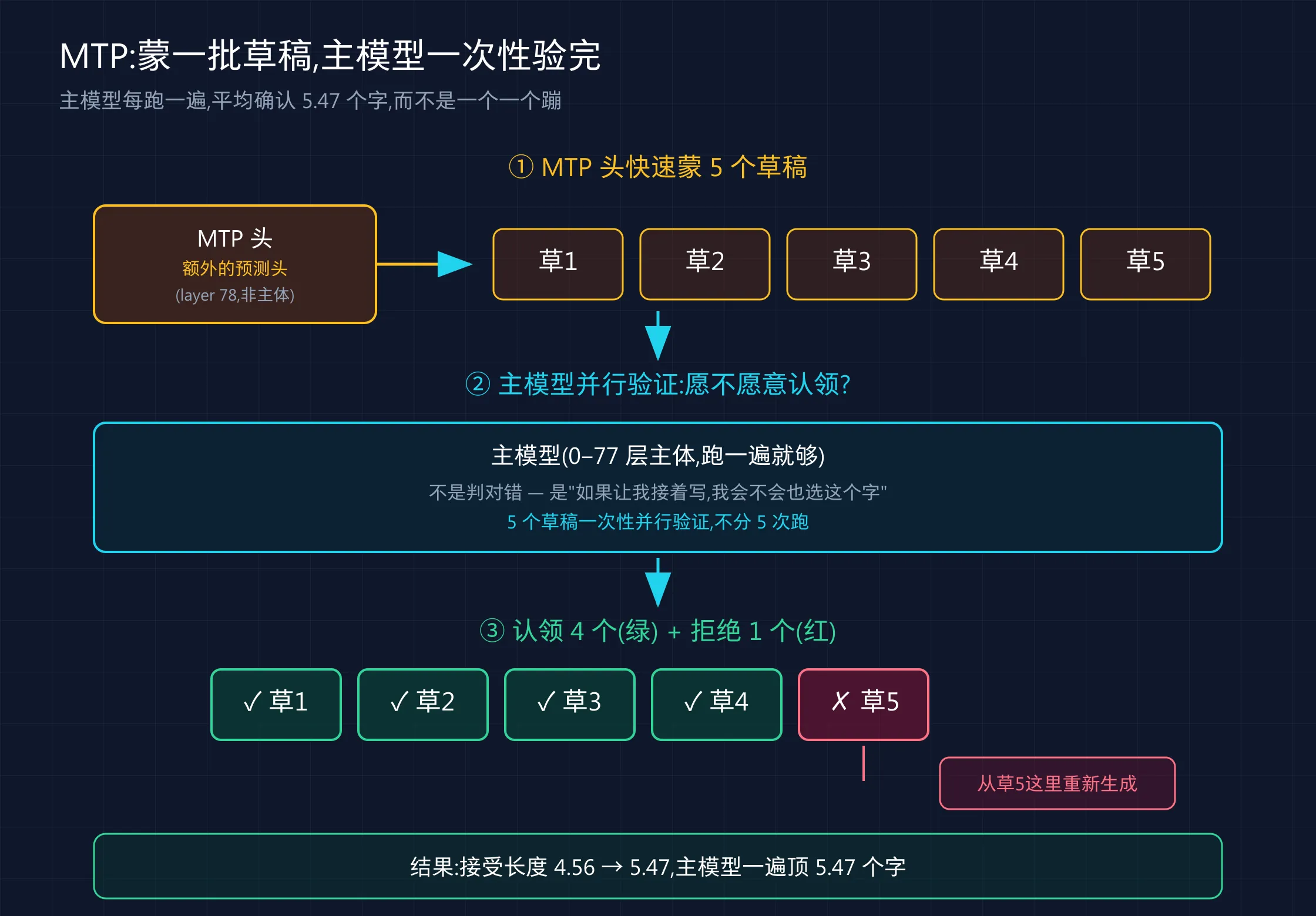 MTP:蒙一批草稿,主模型一次性并行验证,认领 4 个拒绝 1 个