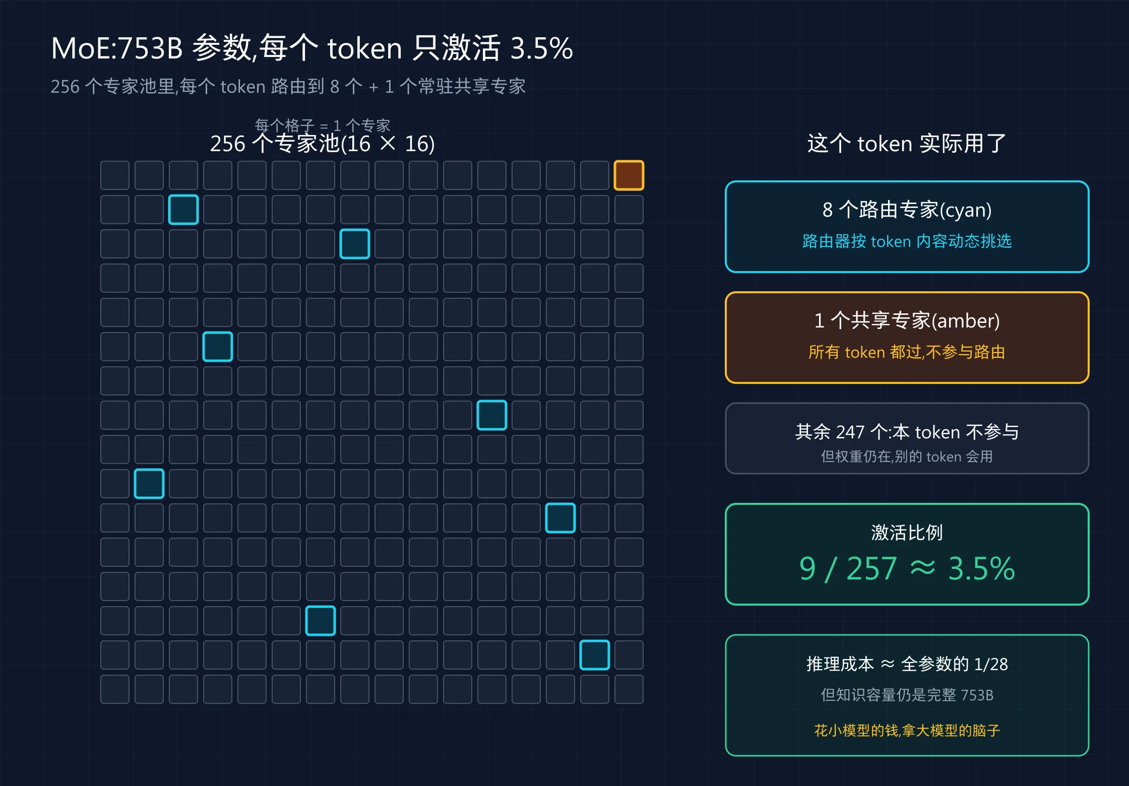 MoE:753B 参数的 256 专家池,每个 token 只激活 8 路由 + 1 共享 ≈ 3.5%