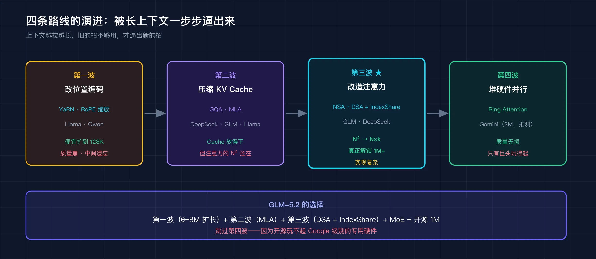 四条路线的演进时间线