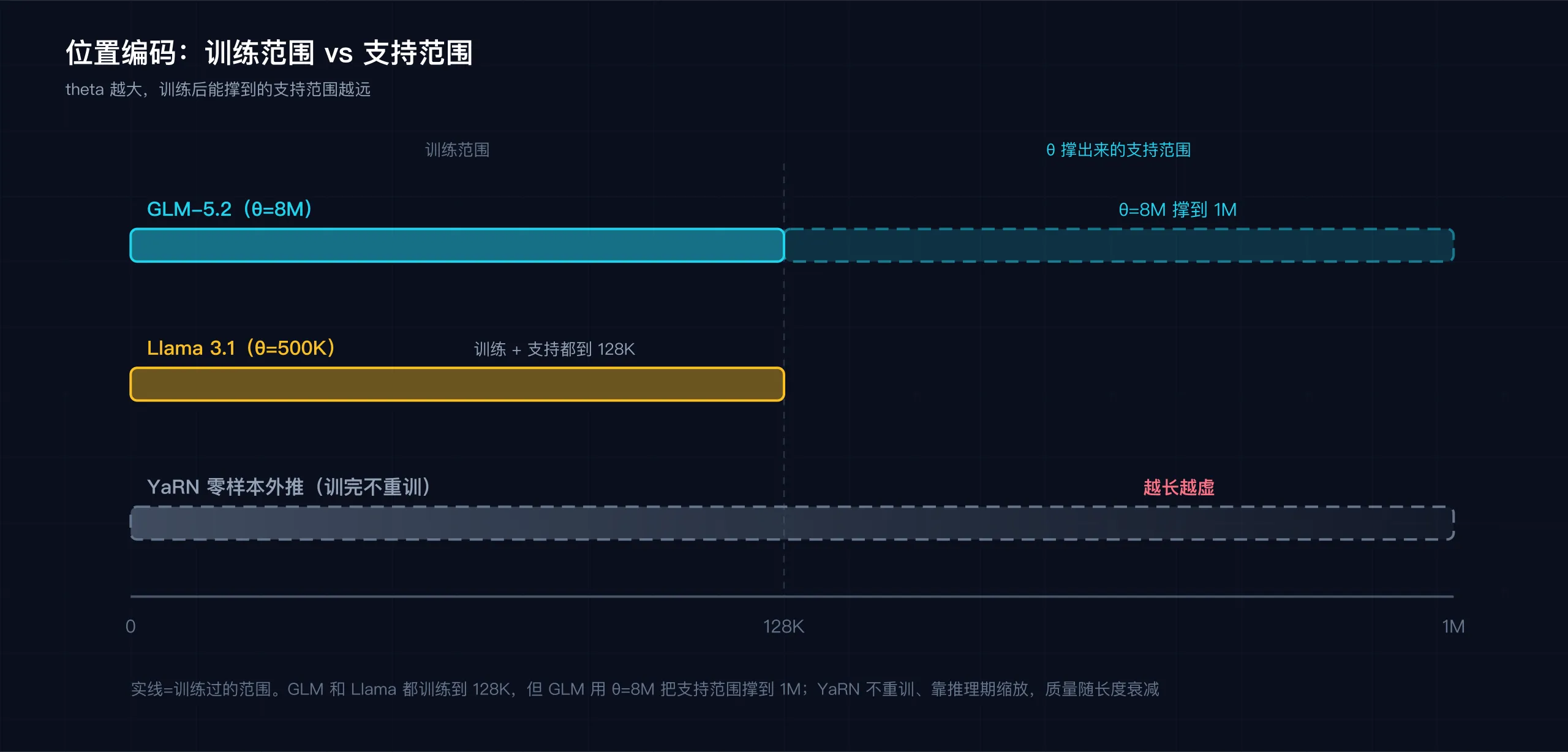 位置编码：训练范围命中 vs 零样本外推