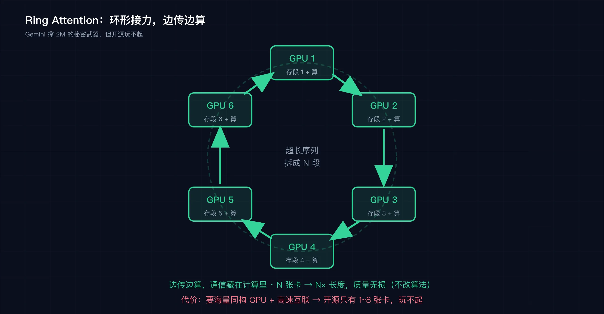 Ring Attention 环形接力，边传边算
