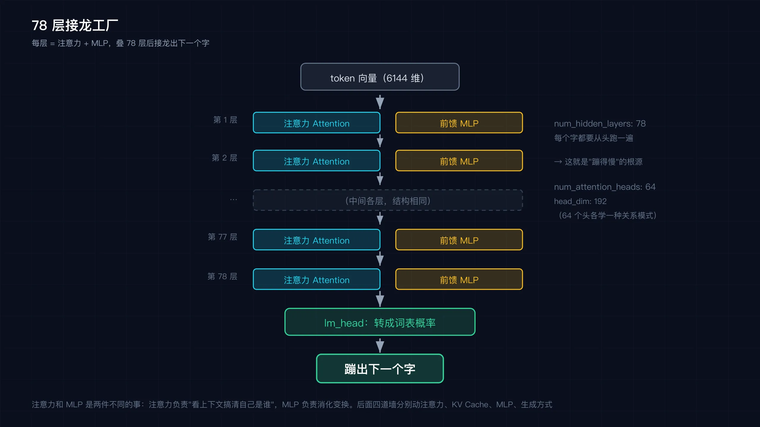 78 层接龙工厂:每层注意力+MLP,叠 78 层后接龙出下一个字