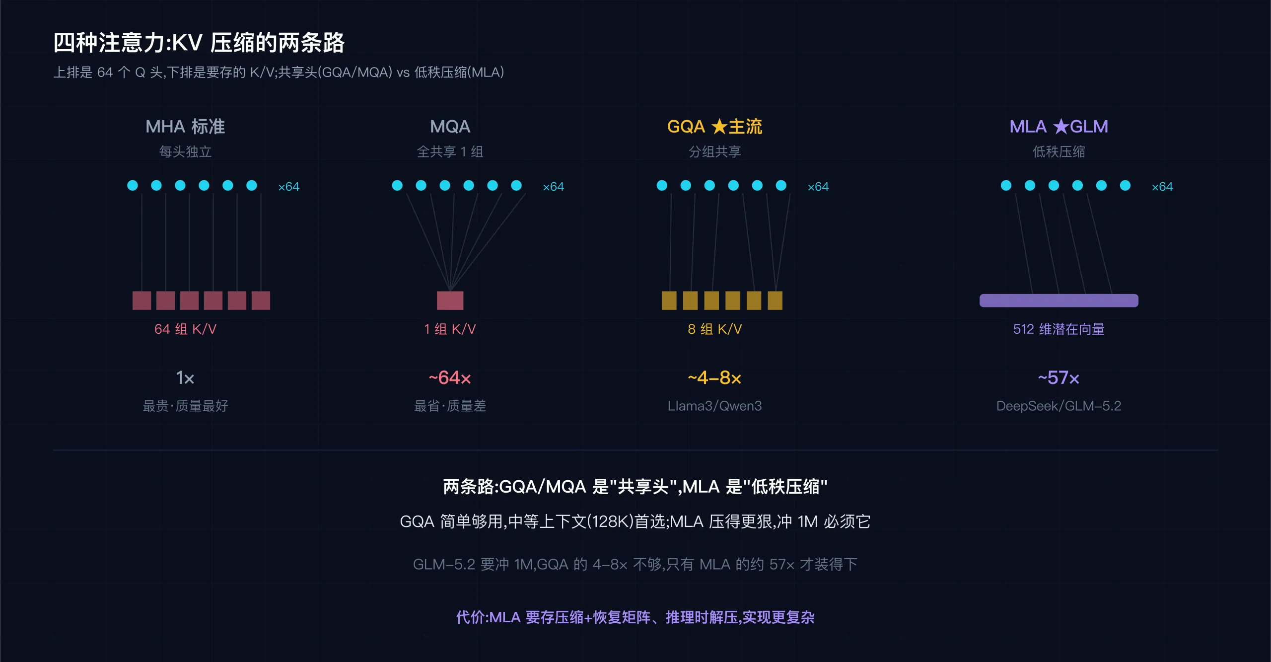 MHA / MQA / GQA / MLA 四种注意力对比