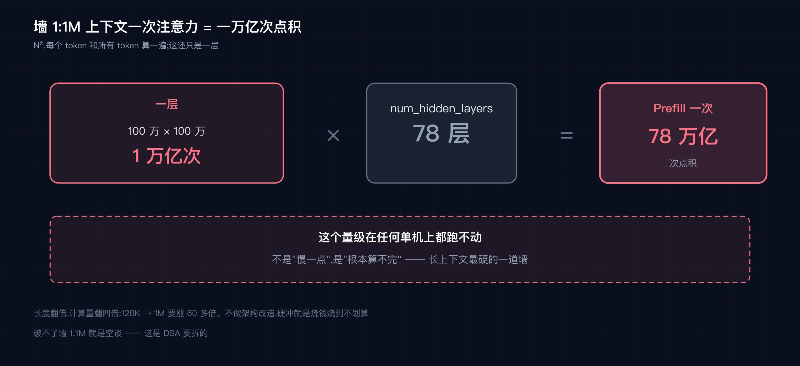 墙 1:1M 上下文一次注意力 = 一万亿次点积,一层