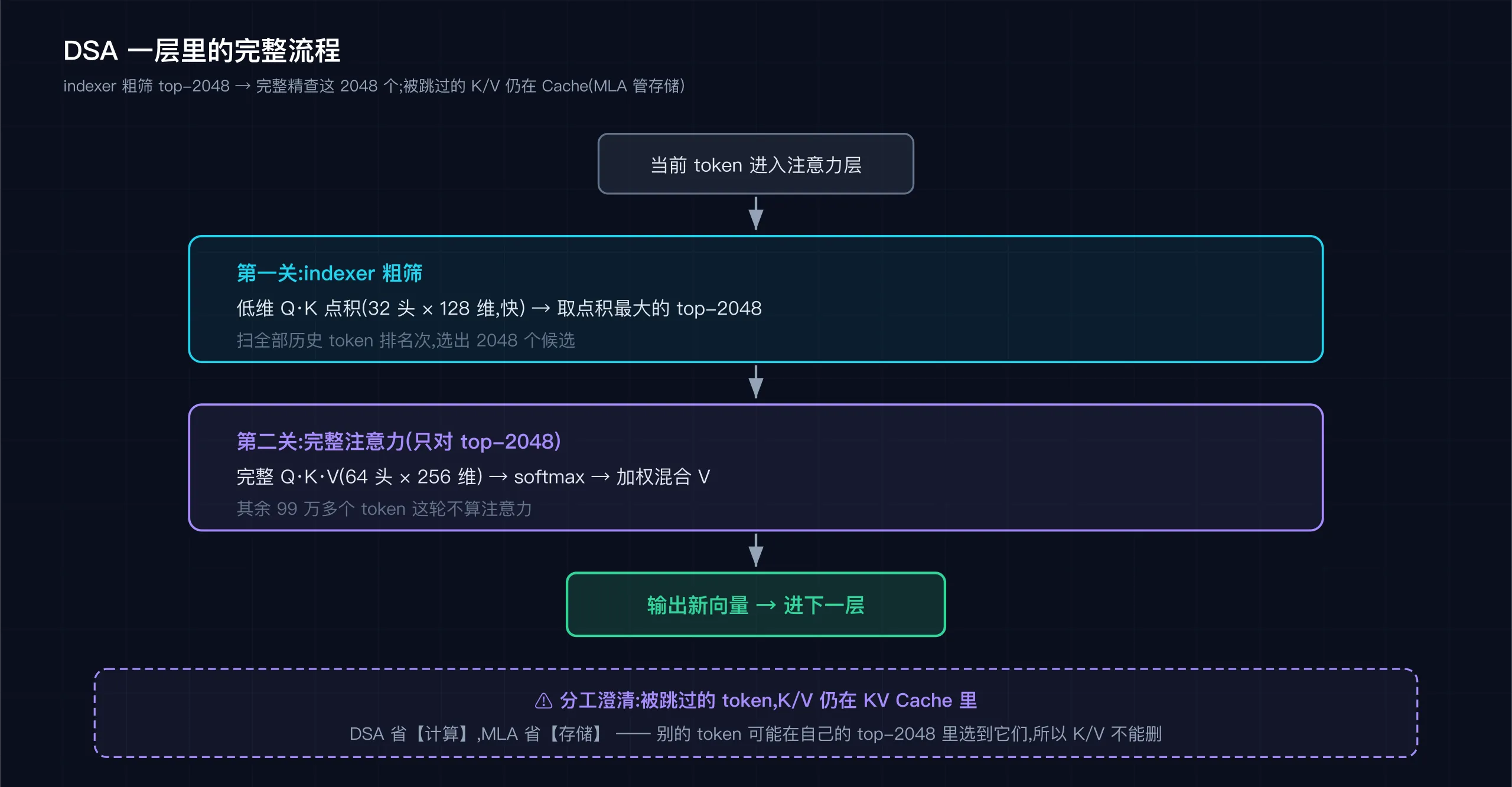 DSA 完整流程:indexer 粗筛 top-2048 → 完整精查;被跳过的 K/V 仍在 Cache