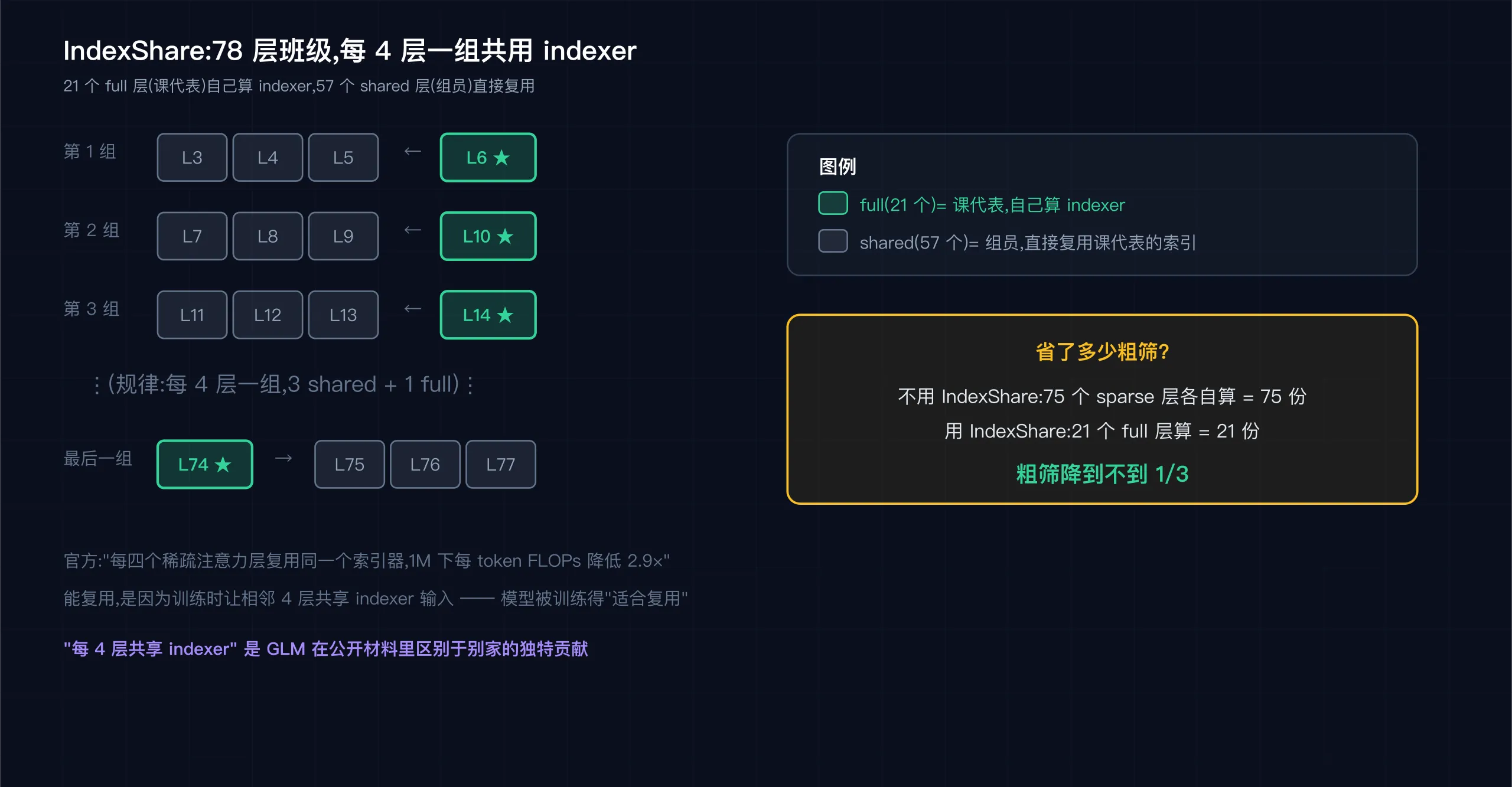 IndexShare 班级行政图:78 层分 21 组,每组 1 个 full + 3 个 shared