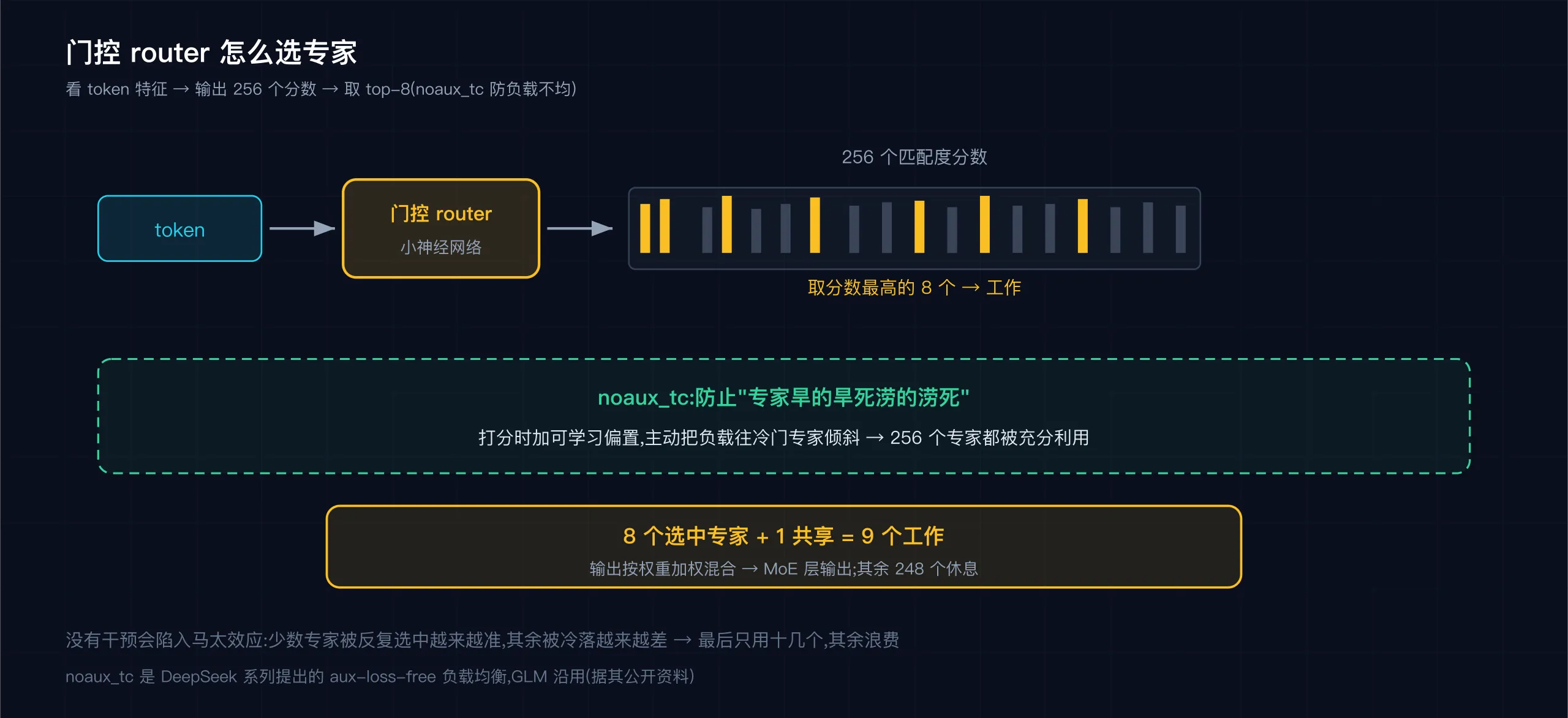 门控 router:256 个分数取 top-8 + noaux_tc 负载均衡