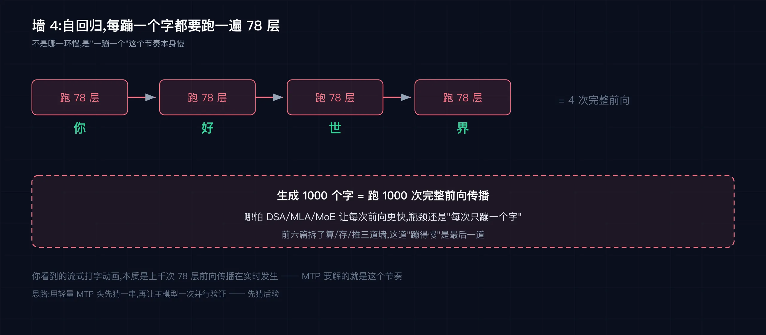 墙 4:自回归,每蹦一个字都要跑一遍 78 层