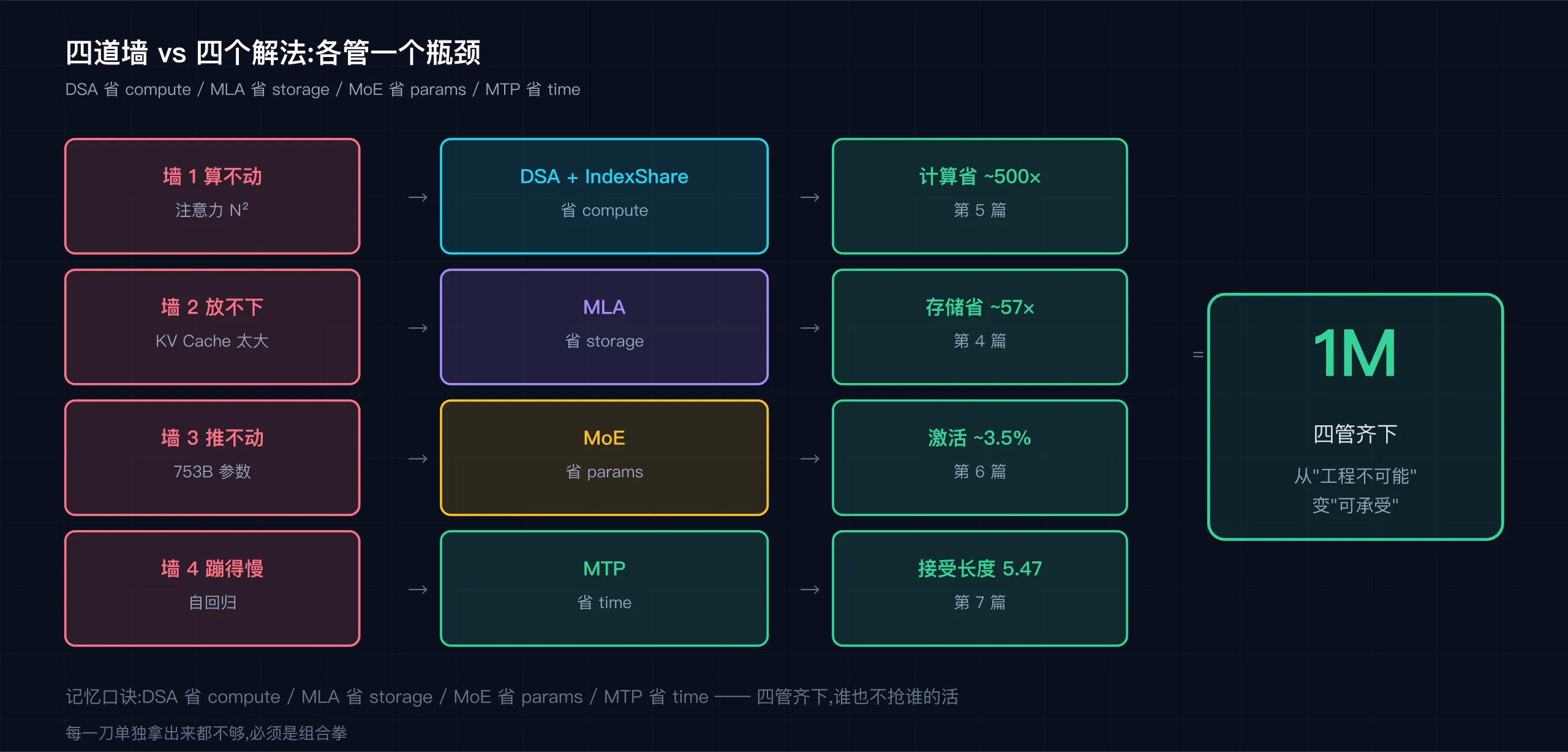 四道墙 vs 四个解法:各管一个瓶颈