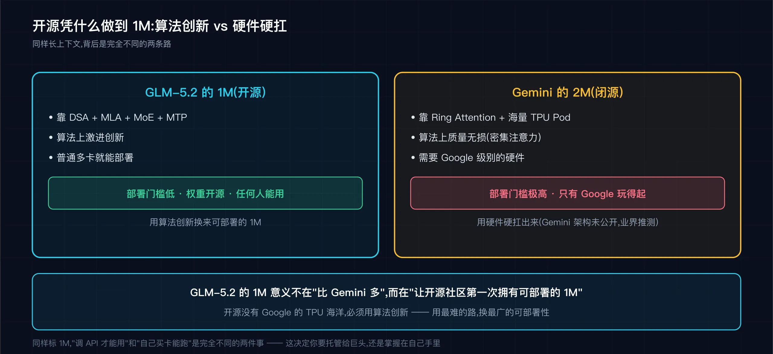 开源算法创新 vs 闭源硬件硬扛,两条路