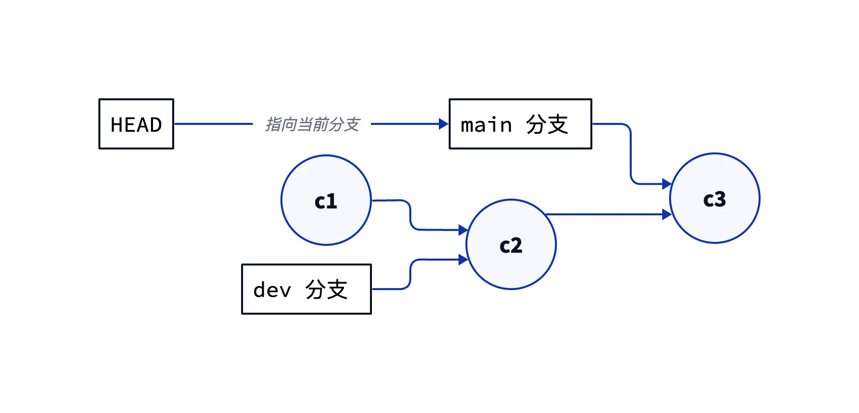 分支指针模型：提交 c1→c2→c3 成链，main 和 dev 分支只是指向提交的指针，HEAD 指向当前分支