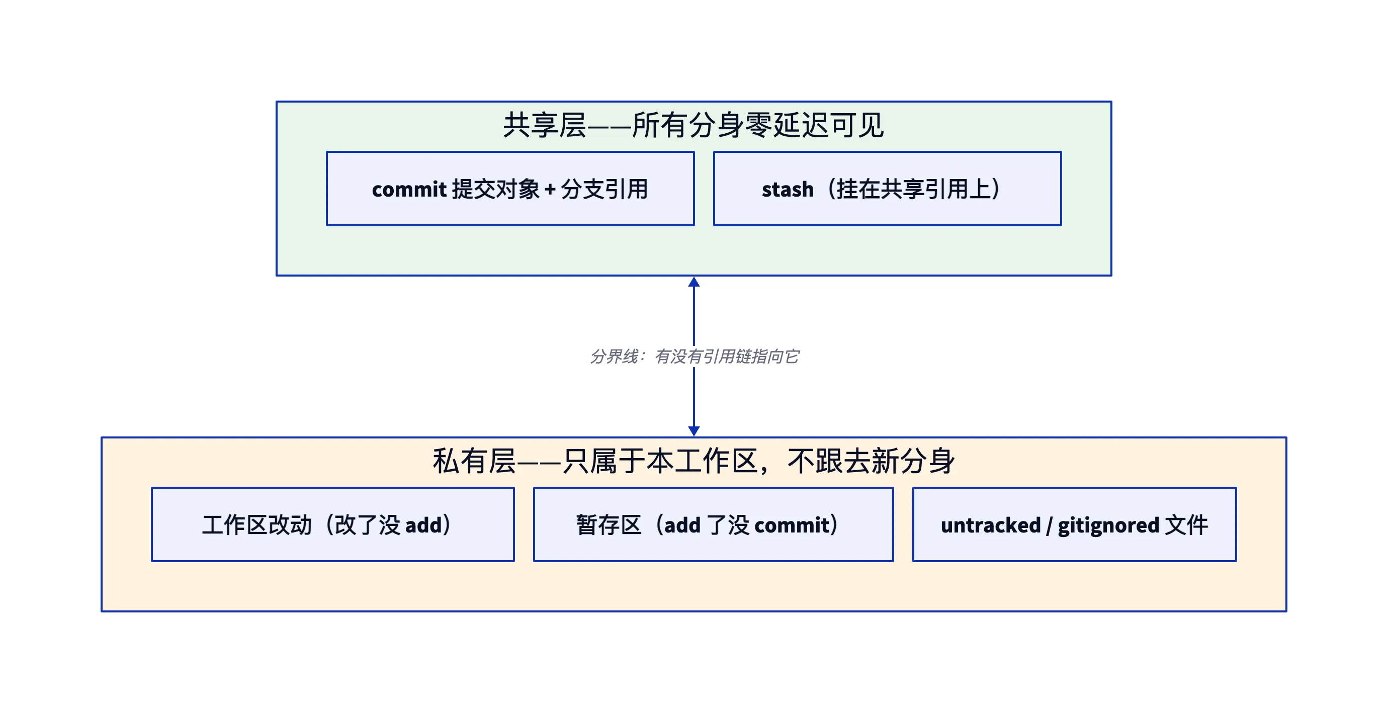 共享层与私有层的分界线：commit 和 stash 因有引用链而全分身可见，工作区改动、暂存区、untracked 只属于本工作区