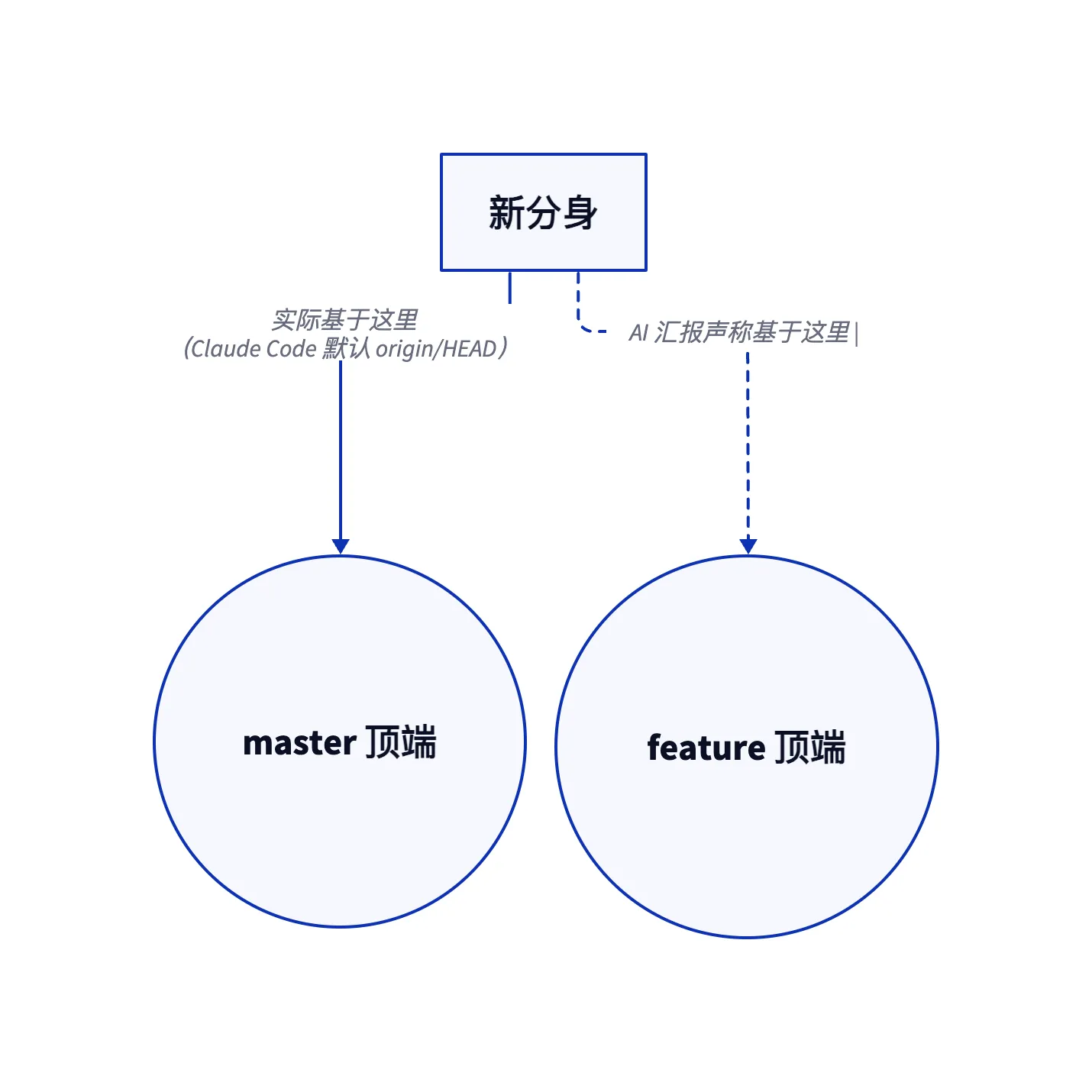基准翻车现场：新分身实际基于 origin/master 顶端（实线），AI 汇报却声称基于 feature-V4.0.0 顶端（虚线），到新目录跑 git log 即刻穿帮