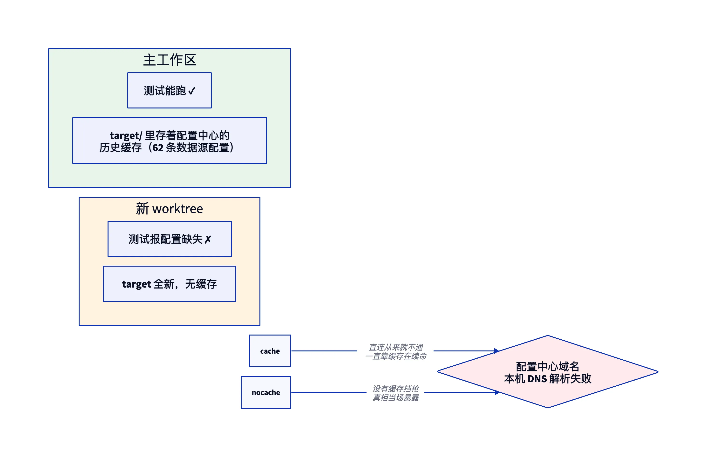 缓存续命真相：配置中心域名本机 DNS 解析失败，主工作区靠 target 里的历史缓存一直续命，新 worktree 无缓存真相当场暴露