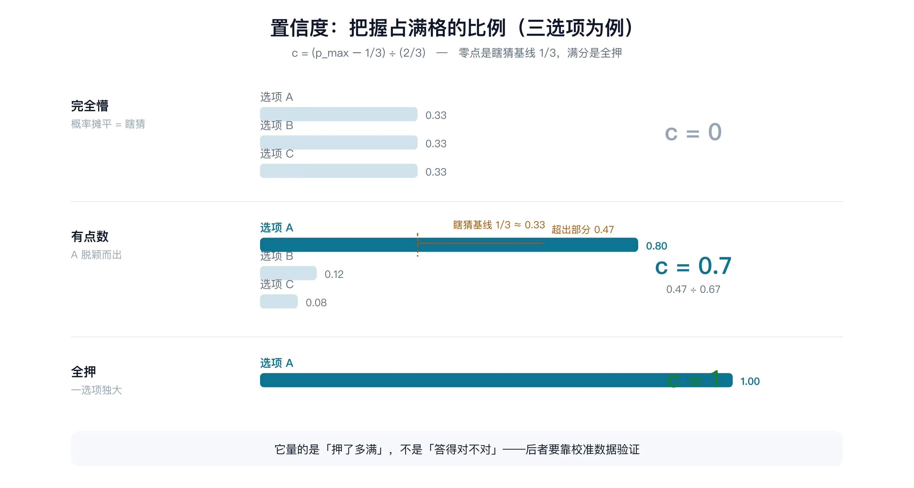 置信度三态:概率摊平 c=0、领先 0.8 折算 c=0.7、全押 c=1——注意它量的是「押了多满」,不是「答得对不对」(自制示意图)