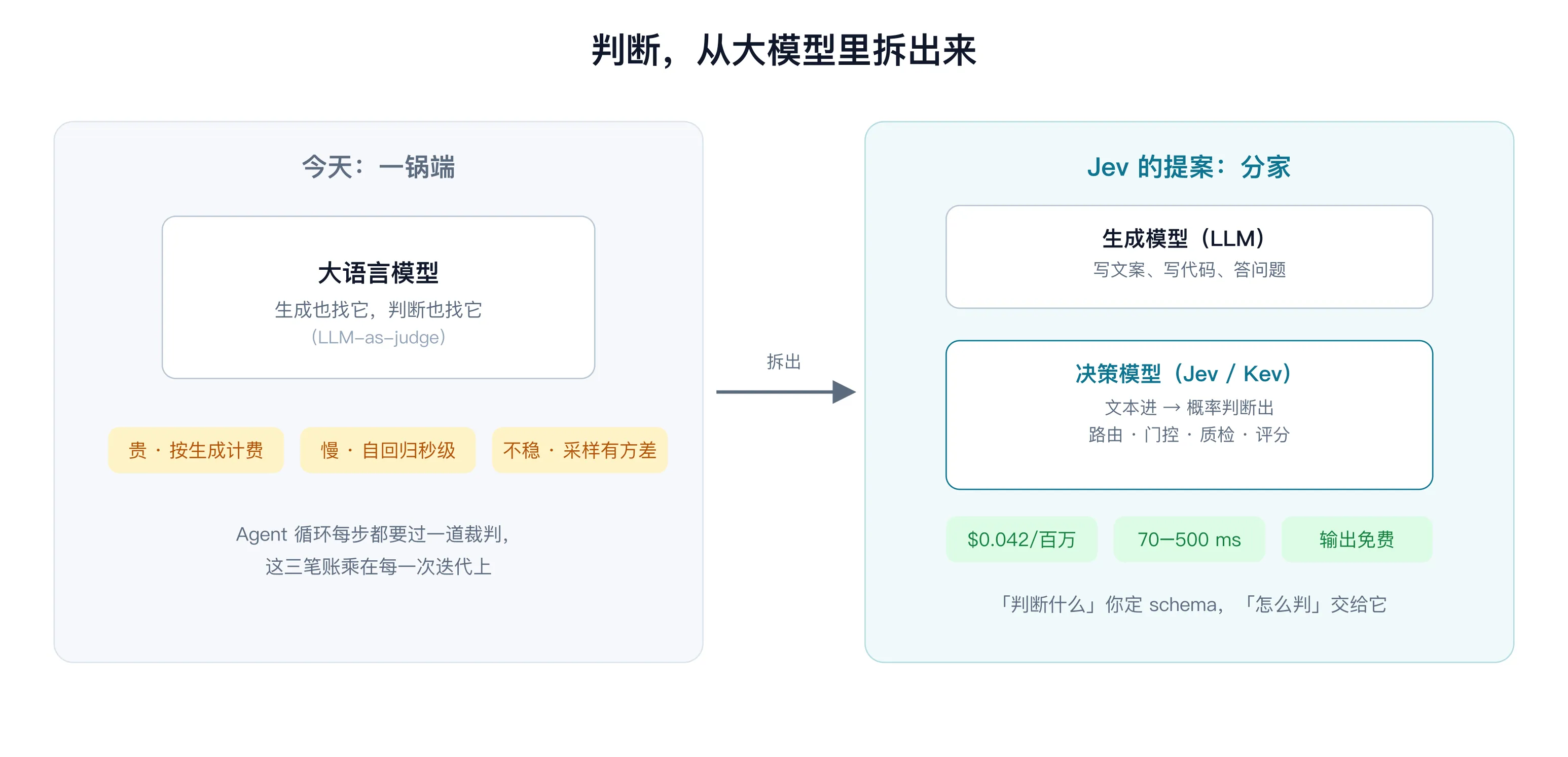把「判断」从大模型里拆出来:左边是今天的一锅端(LLM-as-judge 的三笔账),右边是 Jev 提议的分家——生成归生成模型,判断归决策模型(自制示意图)