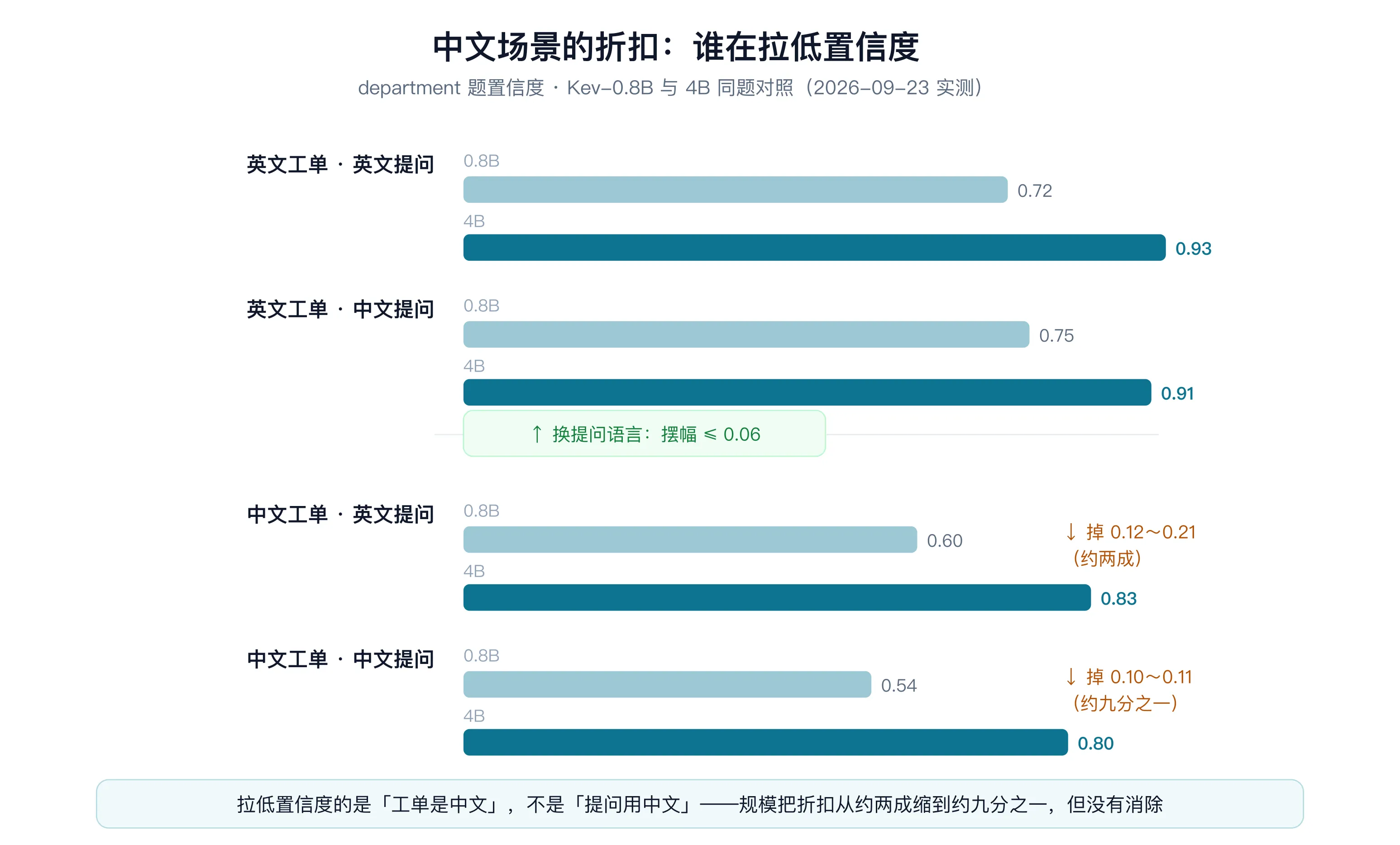 中文折扣可视化:四组同题置信度对比(0.8B 浅色 / 4B 深色)——换提问语言摆幅 ≤0.06,工单换中文才掉约两成/九分之一(自制示意图,数据为 2026-09-23 实测)