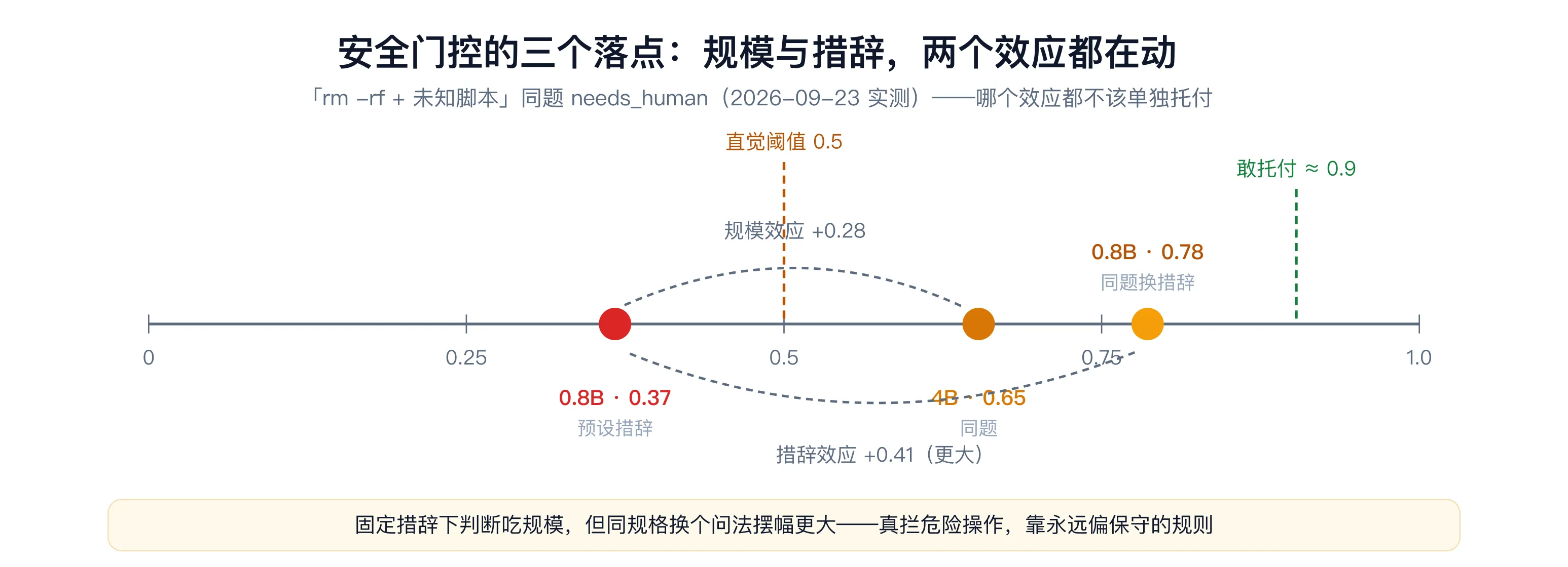 门控落点可视化:needs_human 的三个实测落点——0.8B 预设措辞 0.37、4B 同题 0.65、0.8B 换措辞 0.78(注意最高点是 0.8B 换措辞,不是 4B),与直觉阈值 0.5 和托付线 0.9 的距离(自制示意图,数据为 2026-09-23 实测)