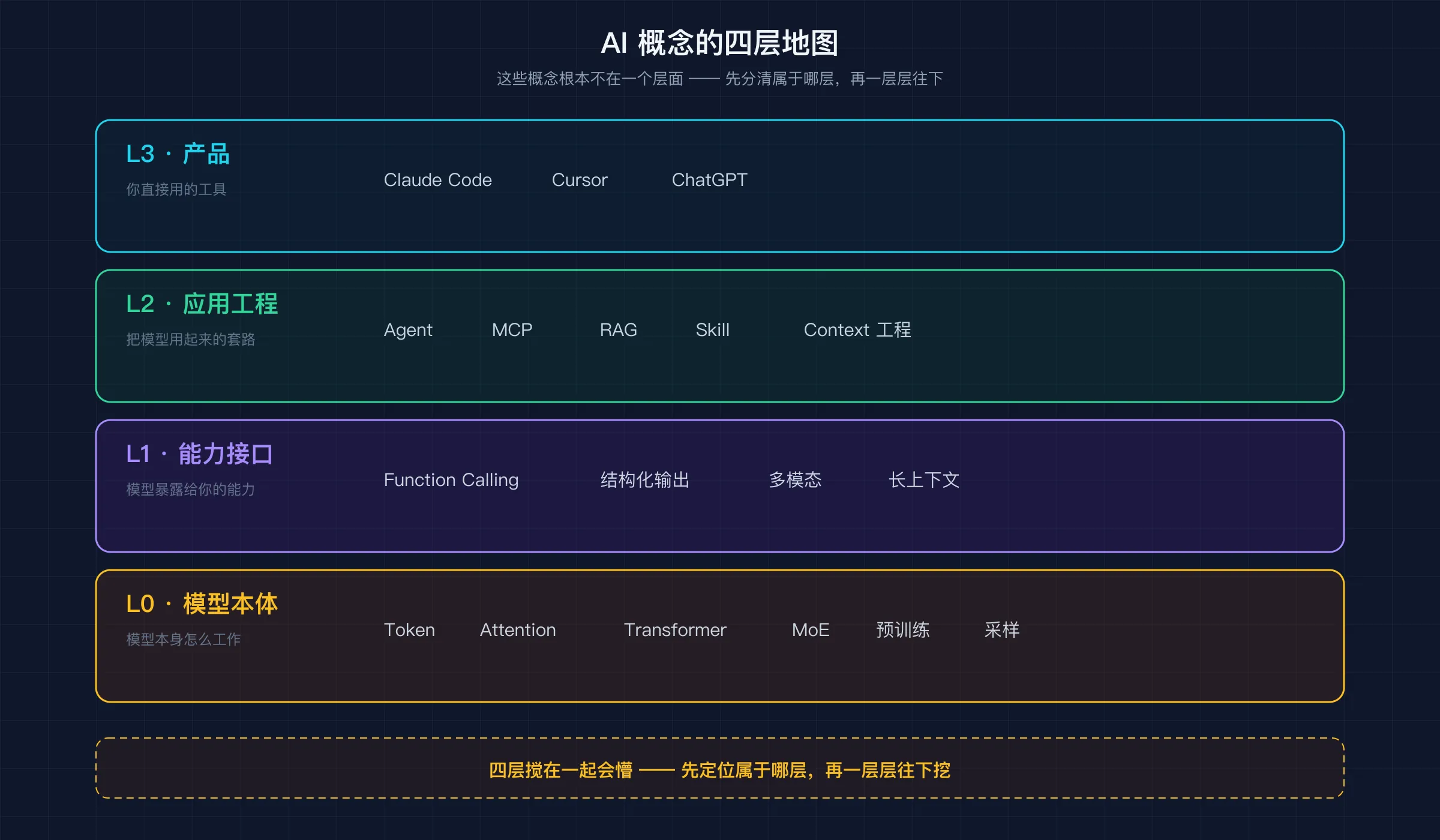 AI 概念的四层地图：L3 产品 → L2 应用工程 → L1 能力接口 → L0 模型本体
