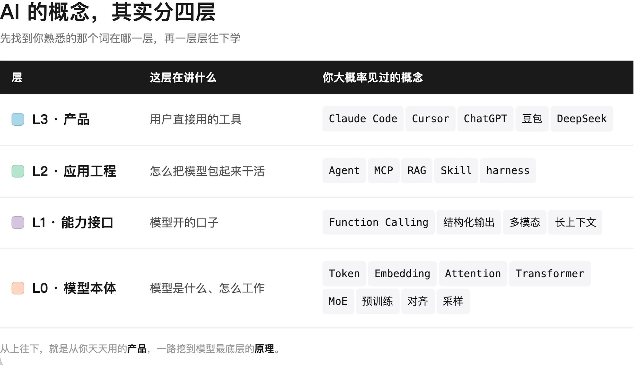 AI 概念的四层地图:L3 产品 → L2 应用工程 → L1 能力接口 → L0 模型本体