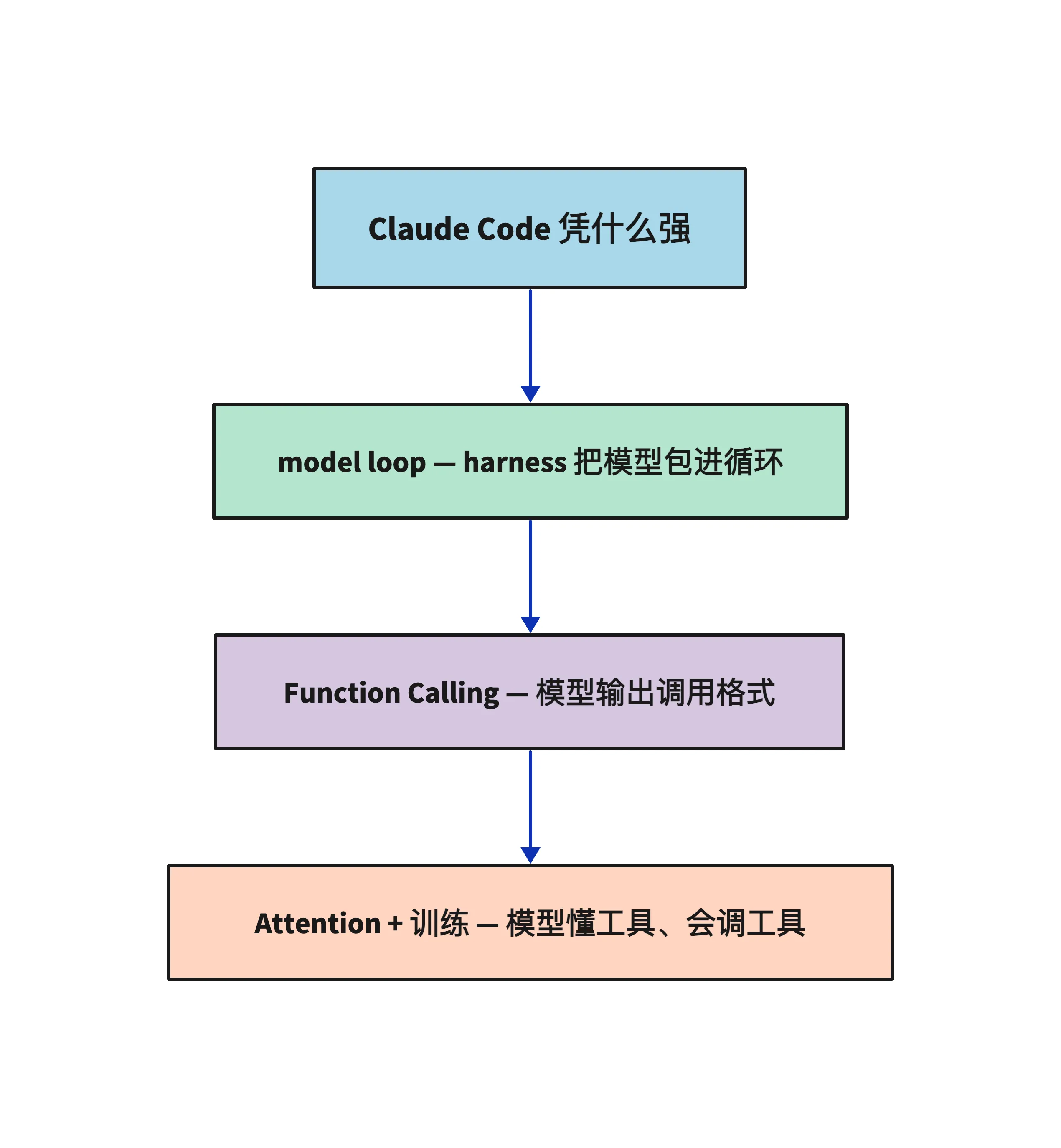 一根探针,从产品扎到原理:Claude Code 凭什么强 → model loop → Function Calling → Attention + 训练