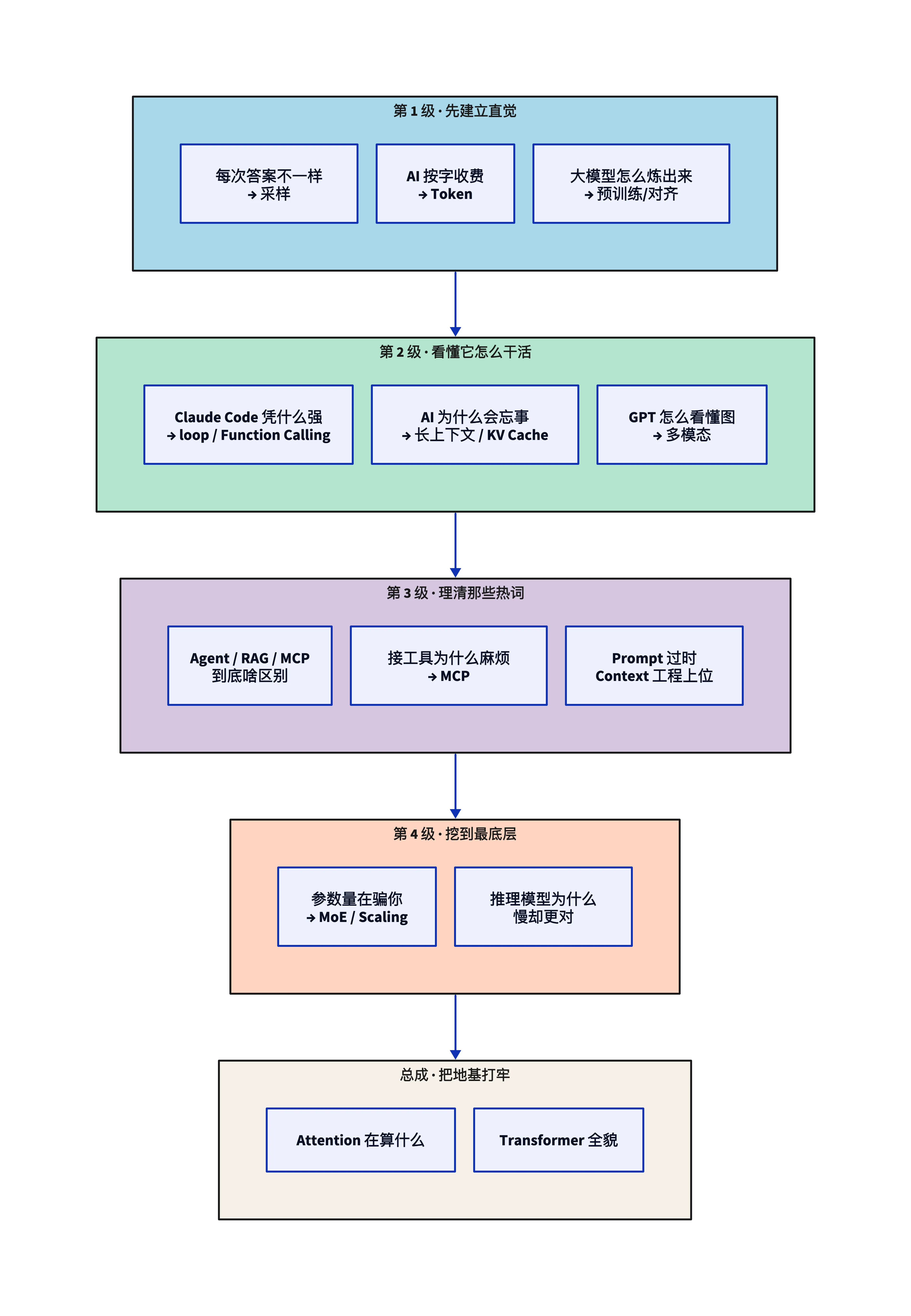 AI 大模型由浅入深学习路径图:4 个等级 + 总成,11 根探针带你挖一遍