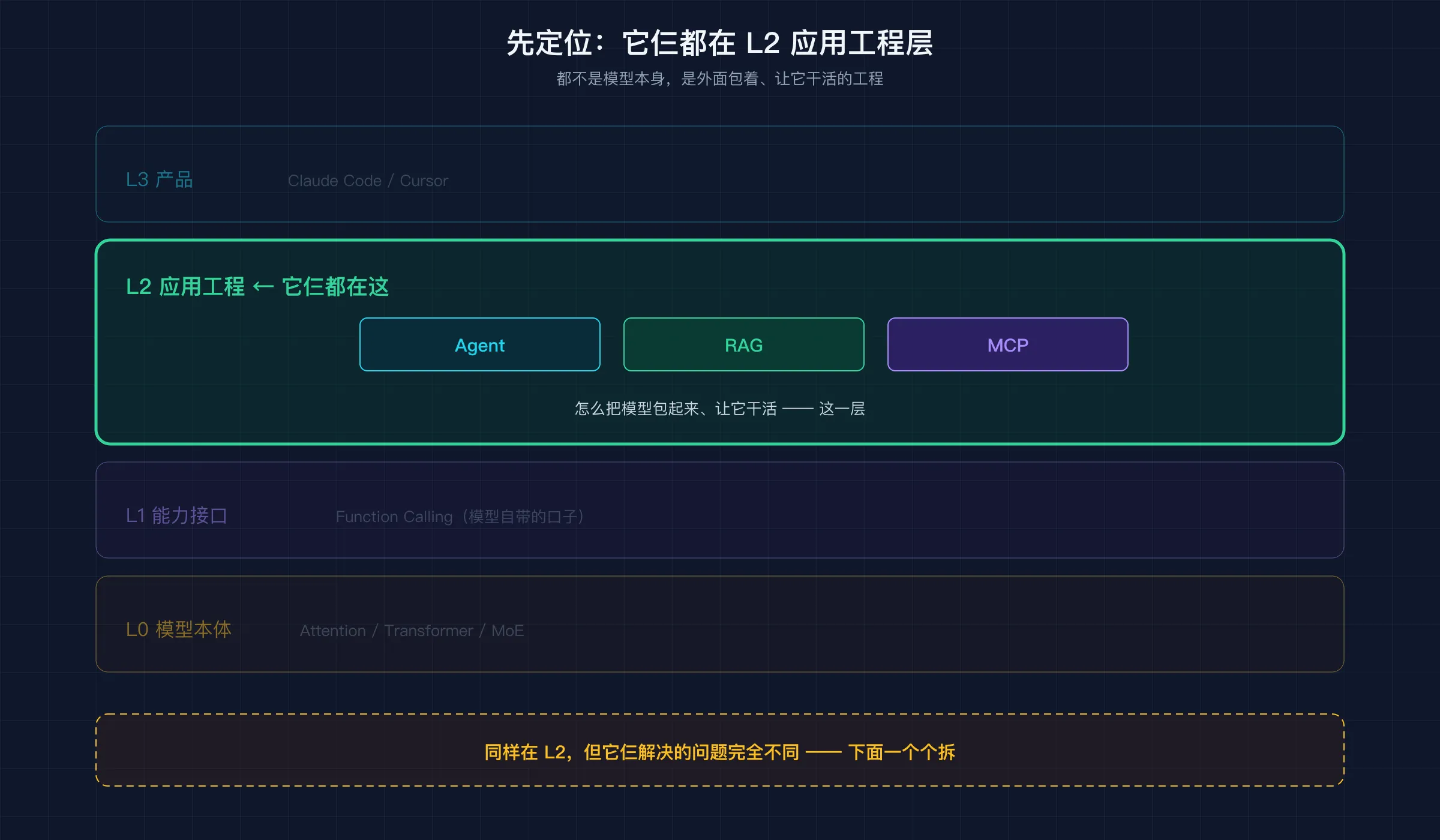 Agent / RAG / MCP 都在 L2 应用工程层,但解决不同问题