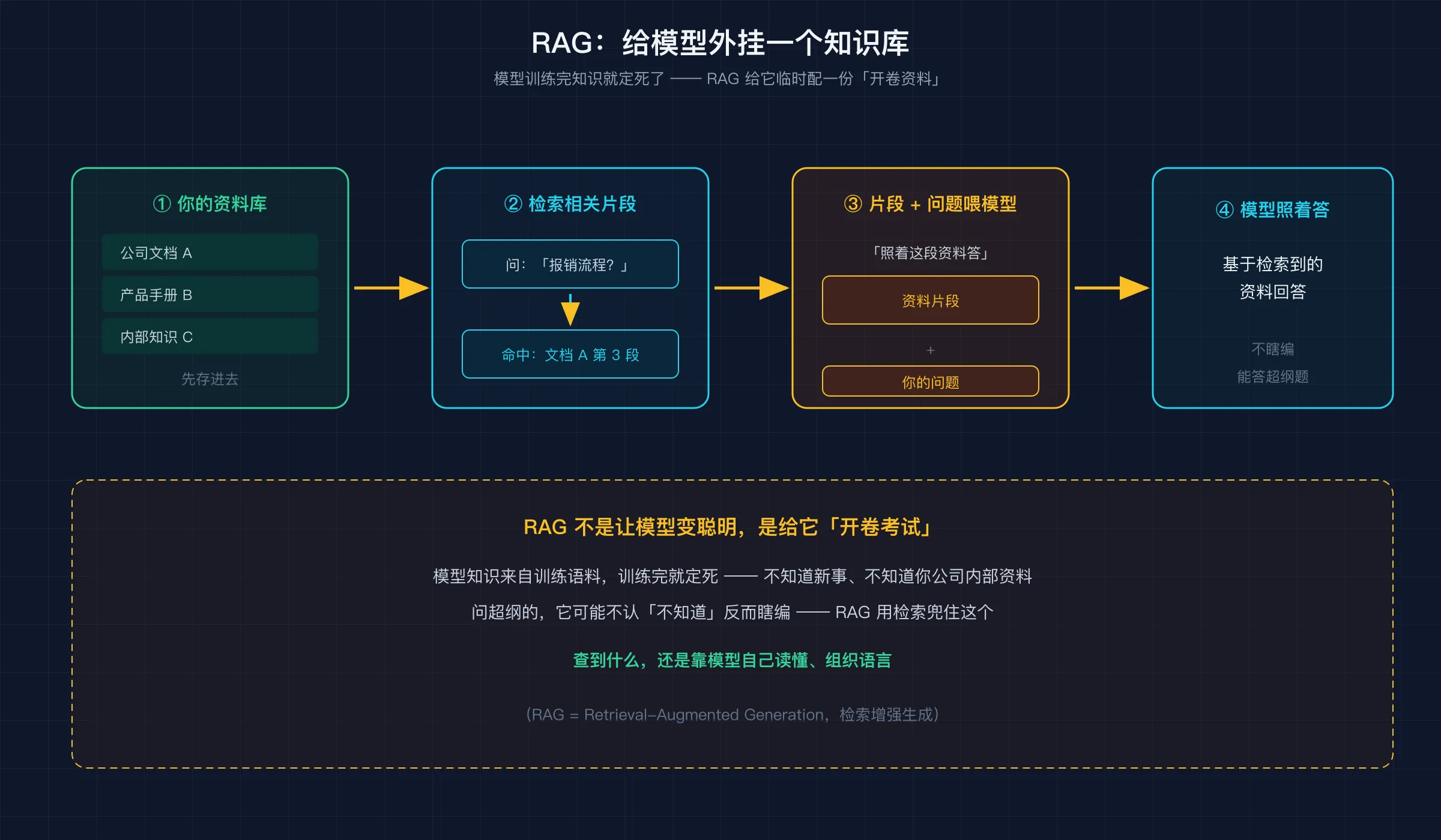 RAG:先从外挂知识库检索相关片段,再和问题一起喂给模型『照着答』