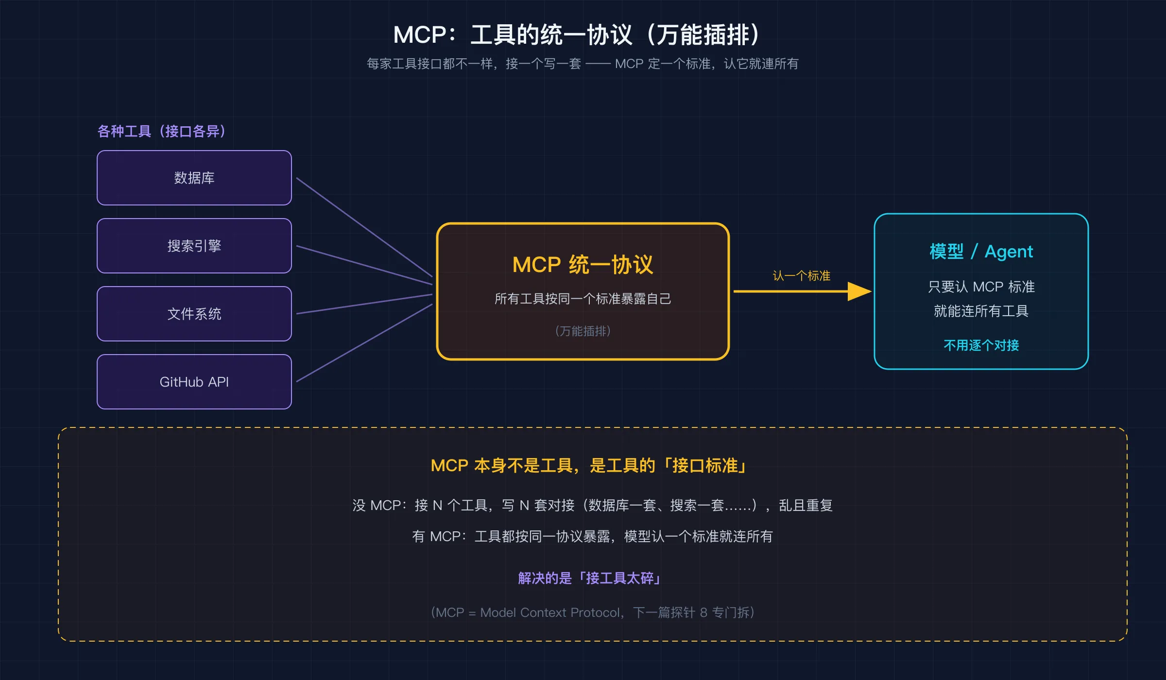 MCP:统一协议,所有工具按同一标准暴露,模型认一个标准连所有工具