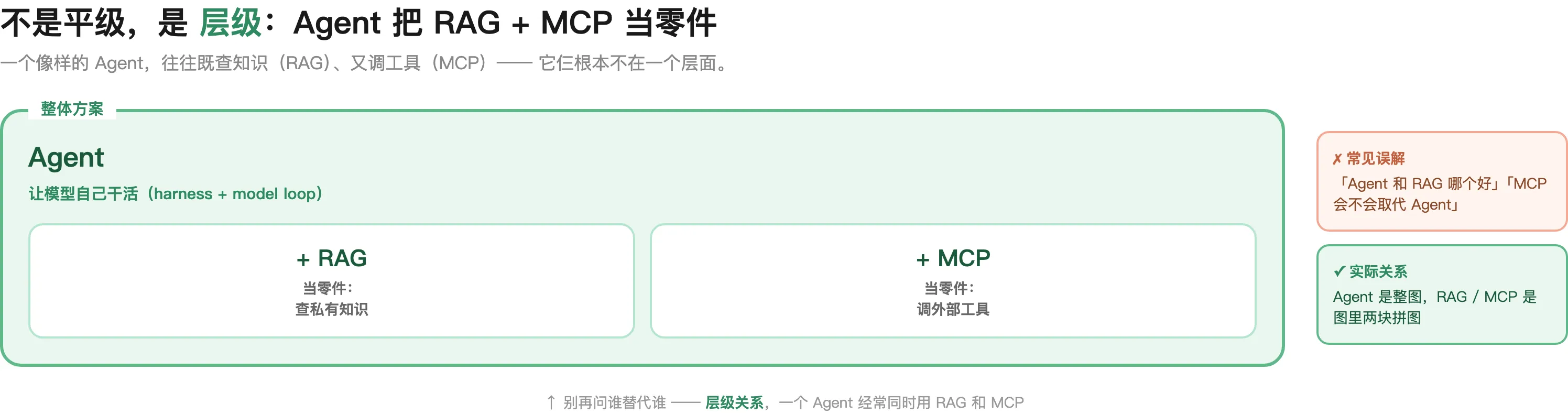 Agent 是整体方案，RAG（查知识）和 MCP（调工具）是它常用的两个零件