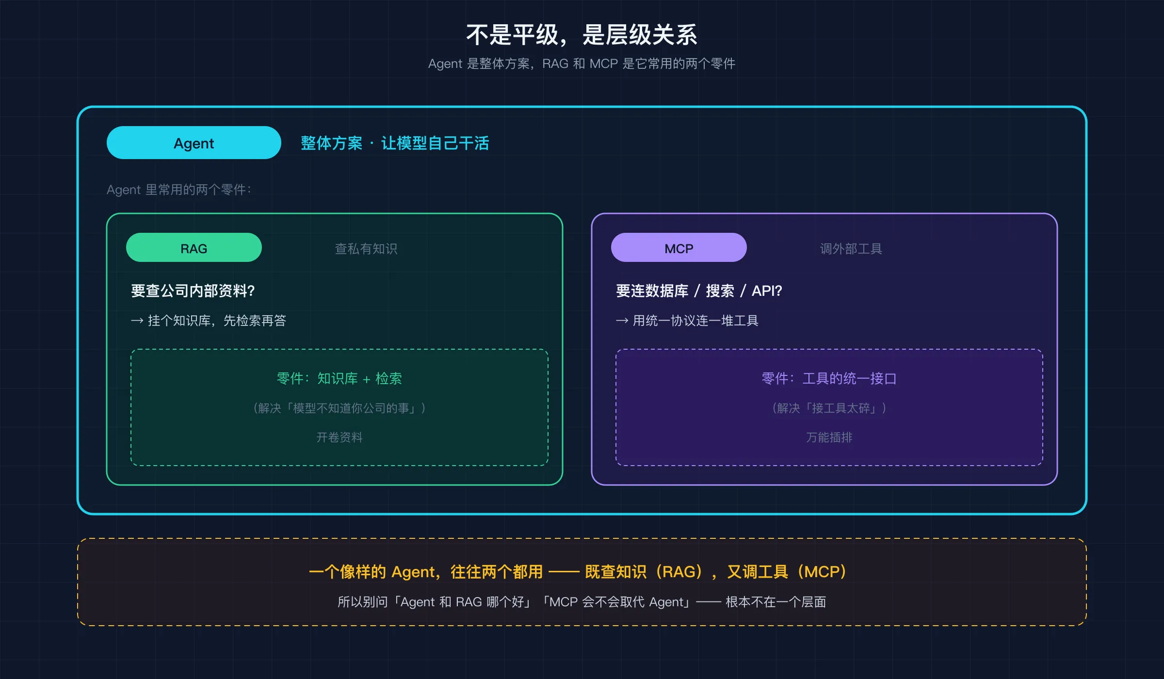 Agent 是整体方案,RAG(查知识)和 MCP(调工具)是它常用的两个零件