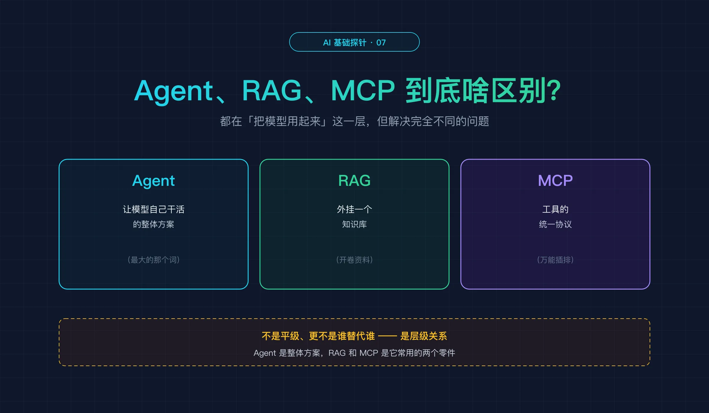 探针 7 封面:Agent、RAG、MCP 到底啥区别——都在应用层,解决不同问题