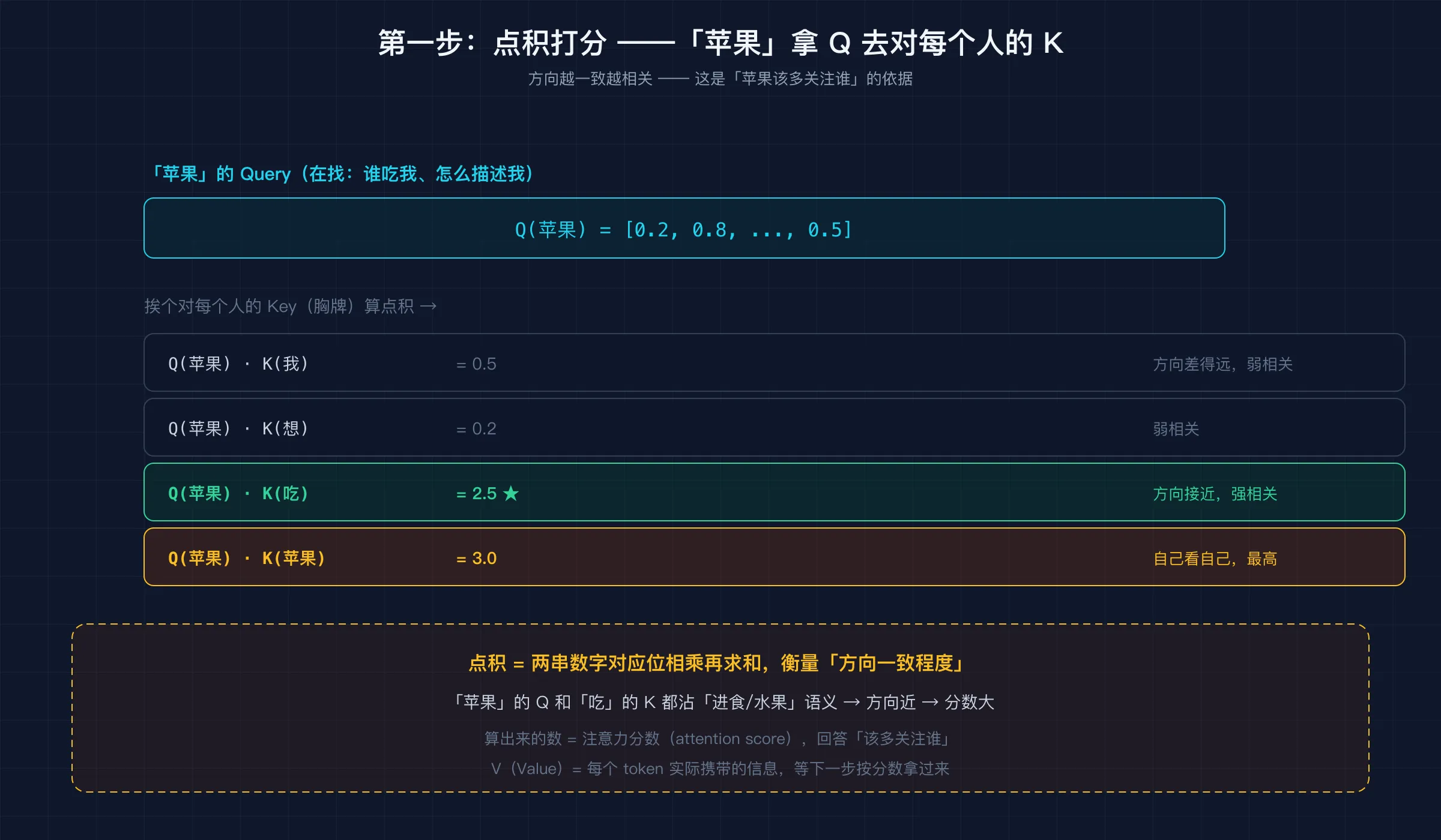 Q/K/V 三角色:「苹果」拿着 Query 去和别人的 Key 配对算相关性,分数高就把对方的 Value 多拿过来