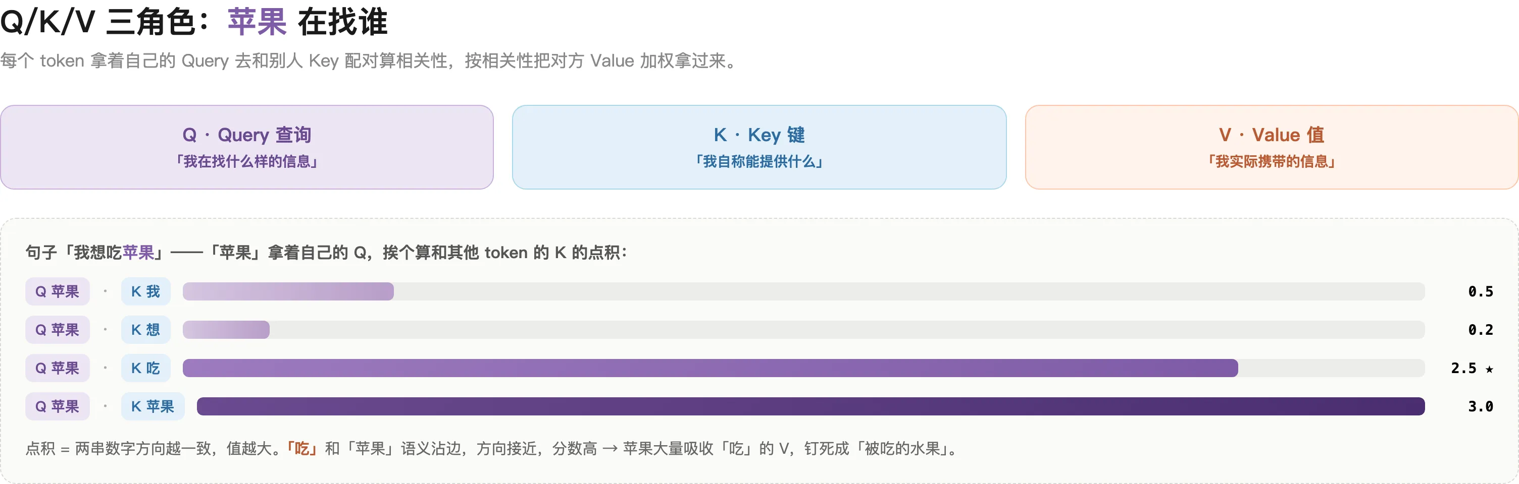 Q/K/V 三角色:「苹果」拿着 Query 去和别人的 Key 配对算相关性,分数高就把对方的 Value 多拿过来