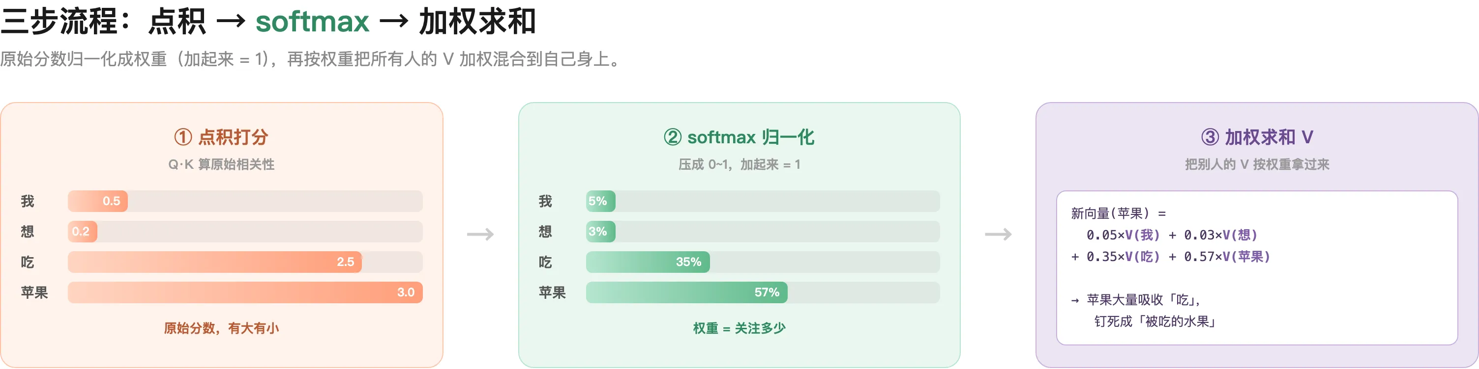 softmax 加权求和:「苹果」按权重从所有人那拿信息,大量吸收「吃」的语义,钉死成「被吃的水果」