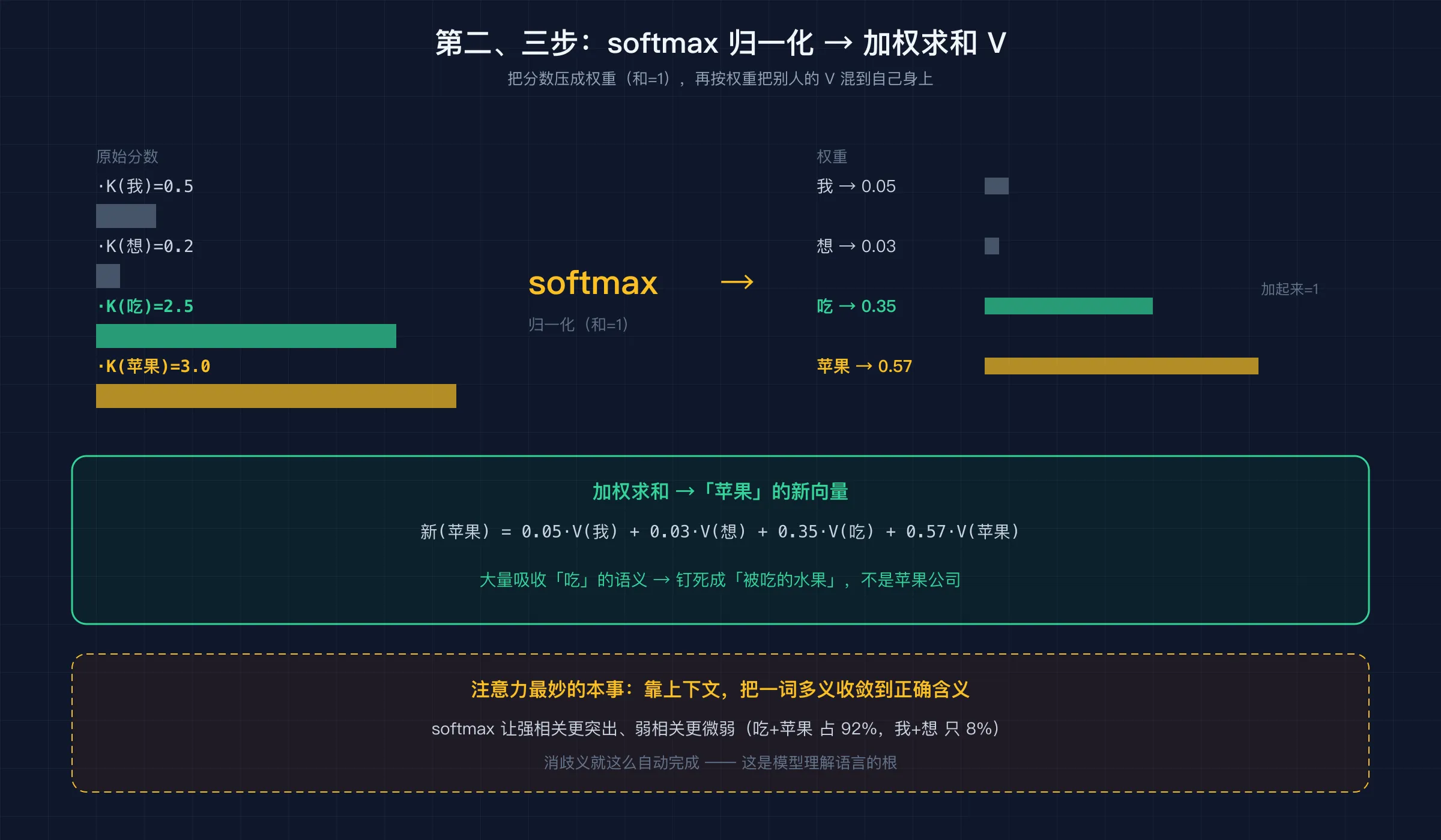 softmax 加权求和:「苹果」按权重从所有人那拿信息,大量吸收「吃」的语义,钉死成「被吃的水果」