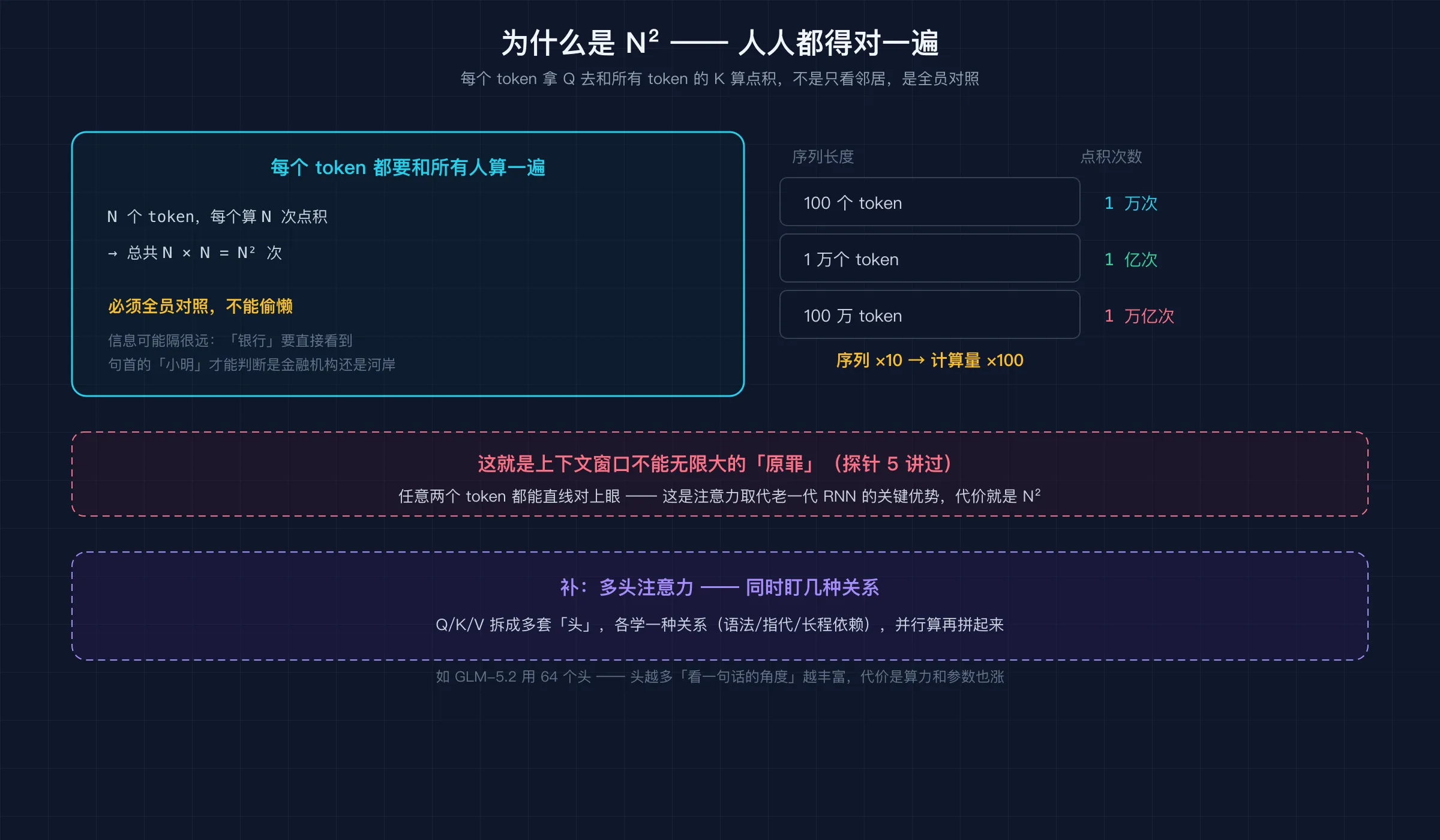 注意力 N²:N 个 token 两两算关系,100 个字 = 1 万次,1 万字 = 1 亿次,平方增长(延续探针 5)