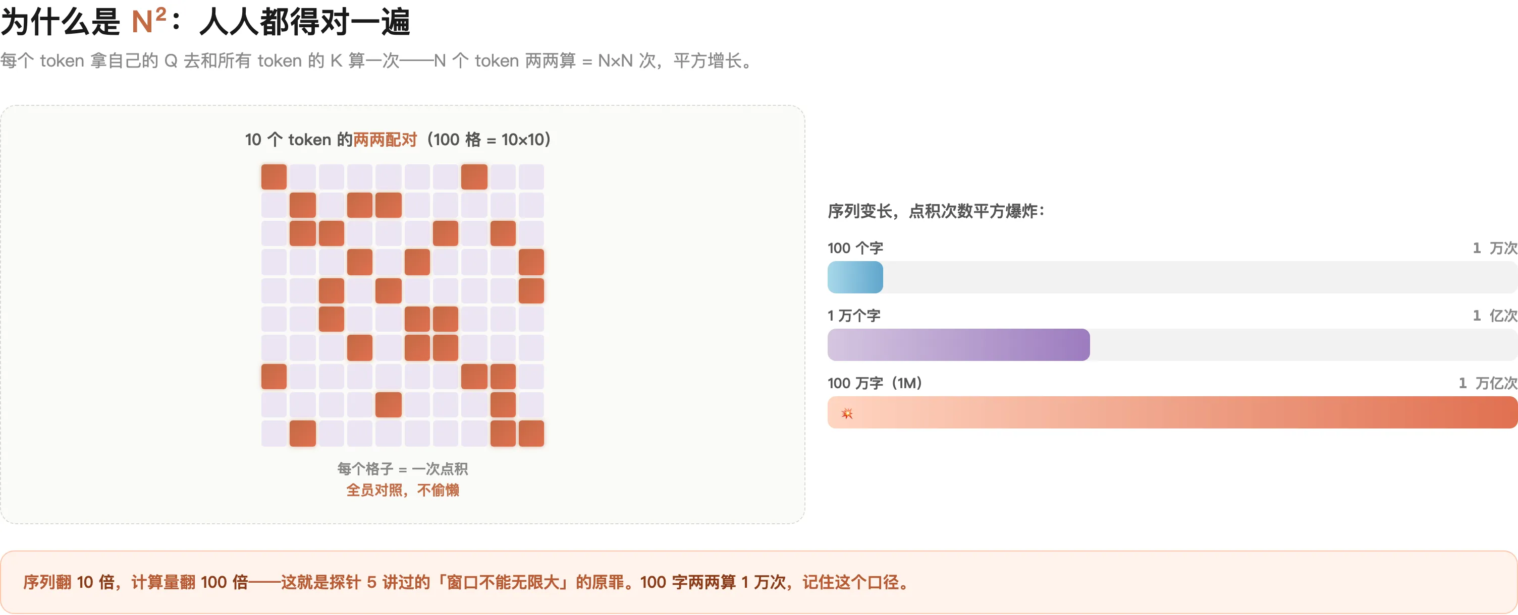 注意力 N²:N 个 token 两两算关系,100 个字 = 1 万次,1 万字 = 1 亿次,平方增长(延续探针 5)