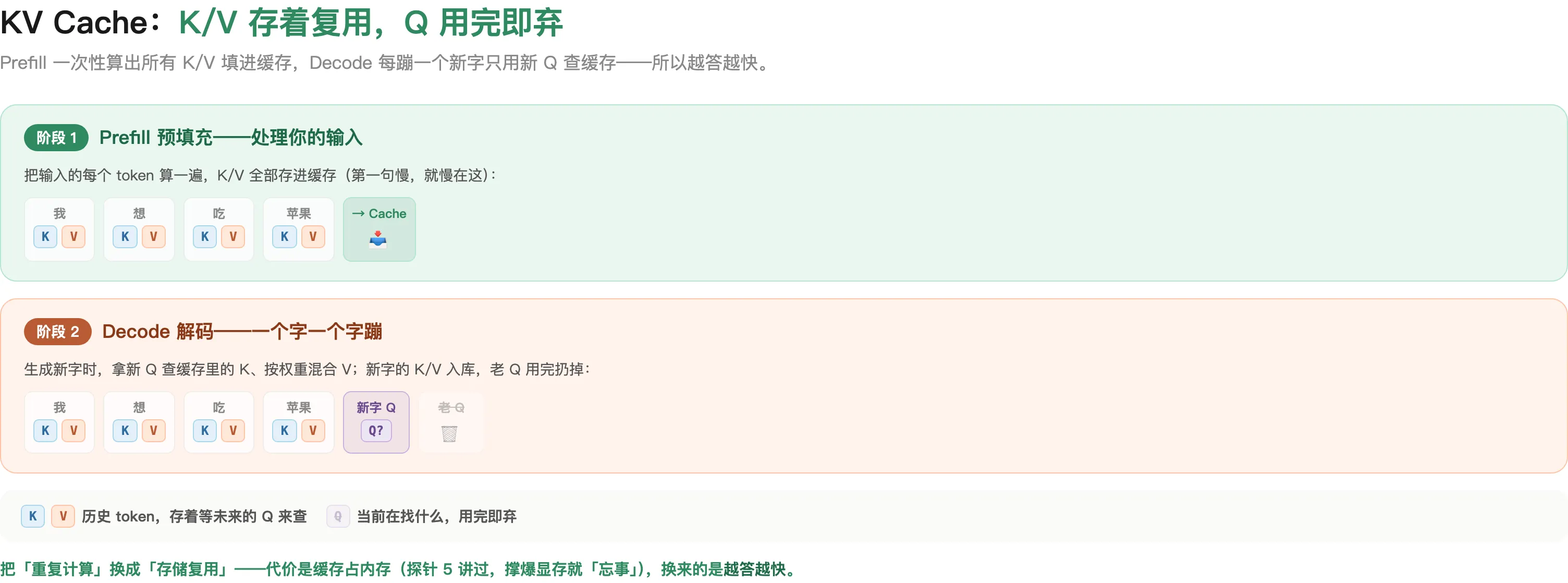 KV Cache:Prefill 把 K/V 存起来,Decode 用新 Q 查历史 K、混合历史 V,新 K/V 入库、Q 用完即弃