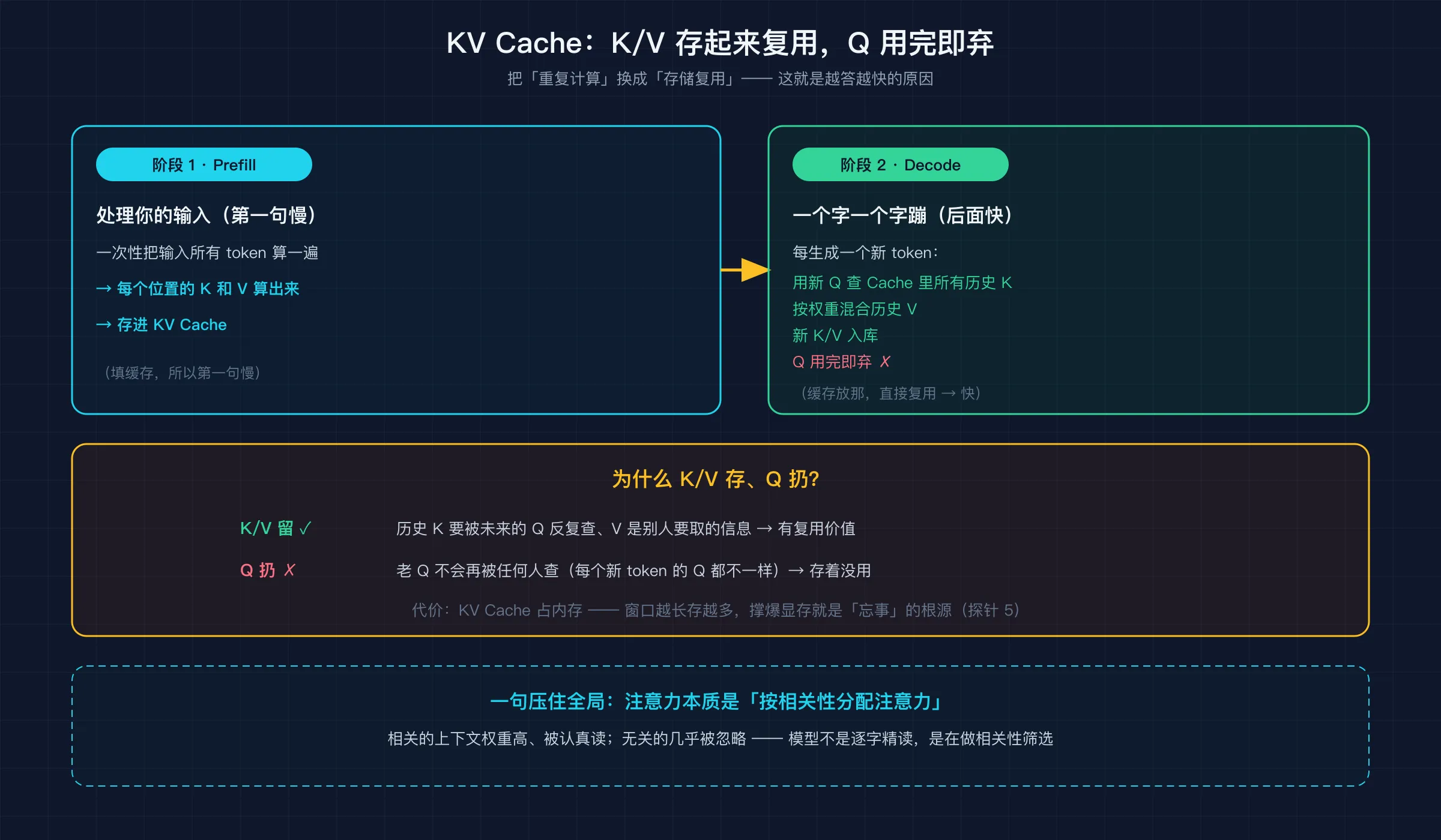 KV Cache:Prefill 把 K/V 存起来,Decode 用新 Q 查历史 K、混合历史 V,新 K/V 入库、Q 用完即弃