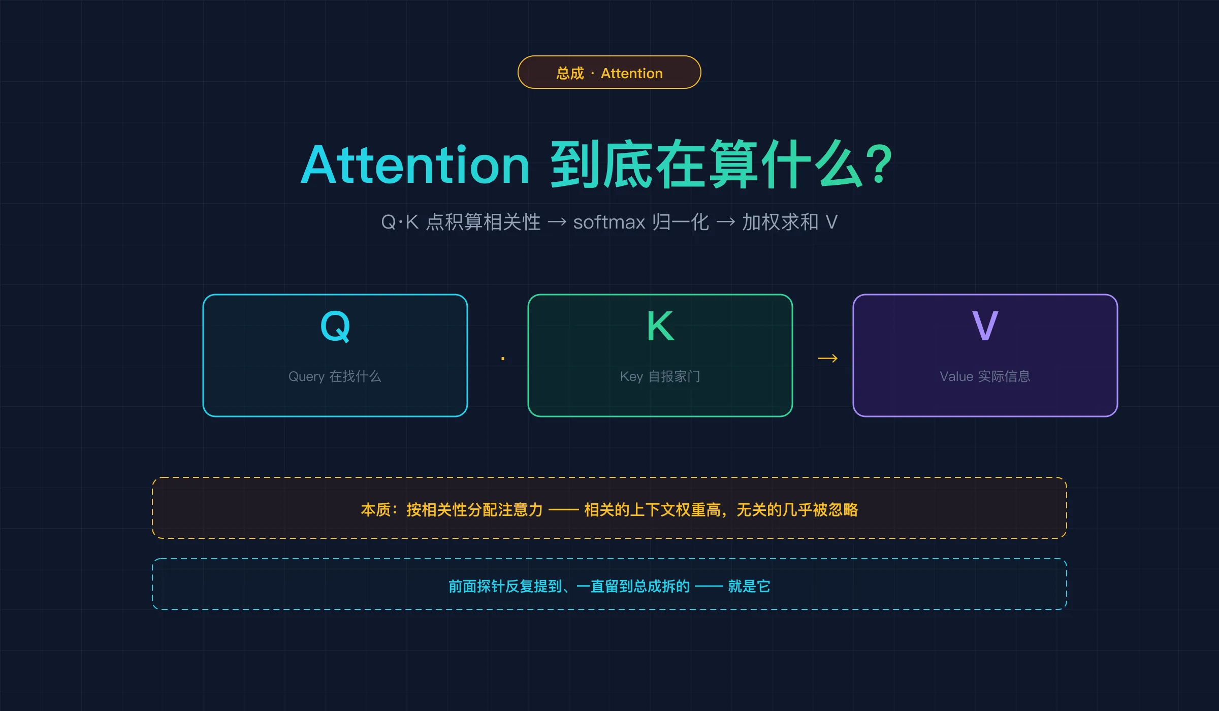 总成 Attention 封面:每个 token 拿着 Query 去和别人 Key 配对,按相关性把 Value 加权拿过来