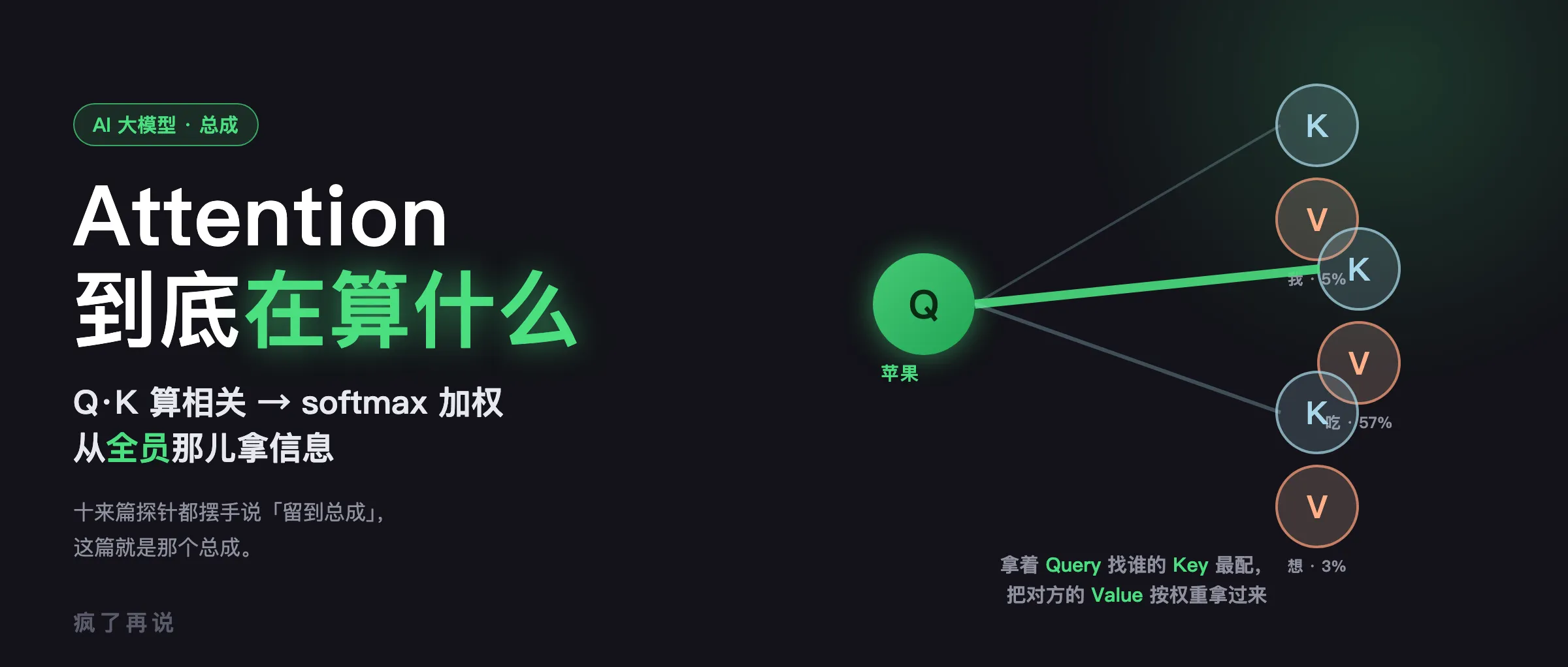 总成 Attention 封面:每个 token 拿着 Query 去和别人 Key 配对,按相关性把 Value 加权拿过来