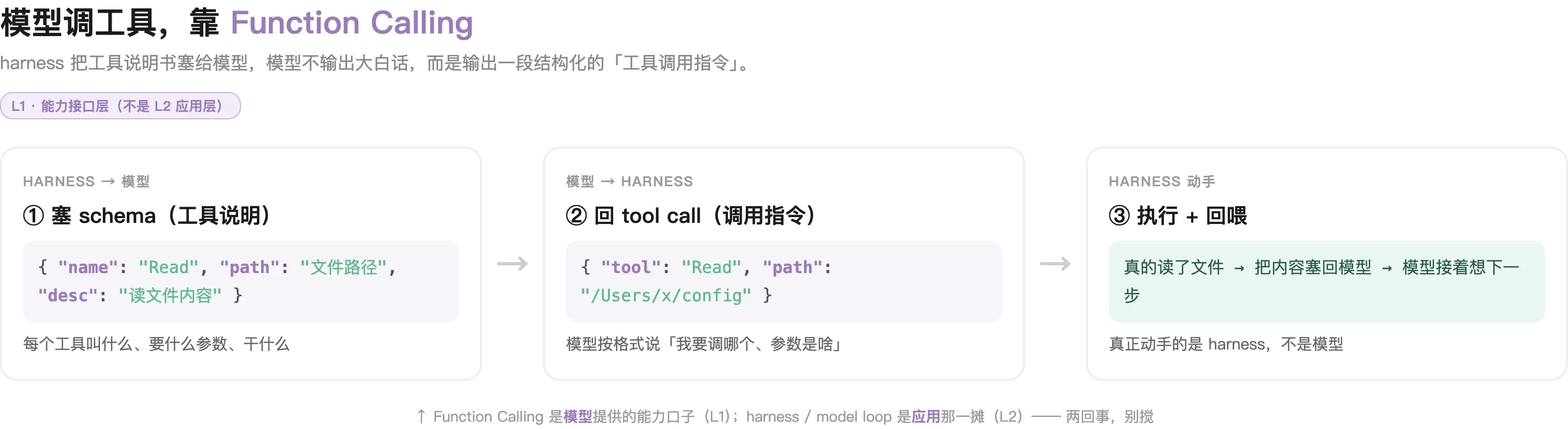 Function Calling：harness 把工具 schema 塞给模型 → 模型输出 tool call → harness 执行 → 结果回喂